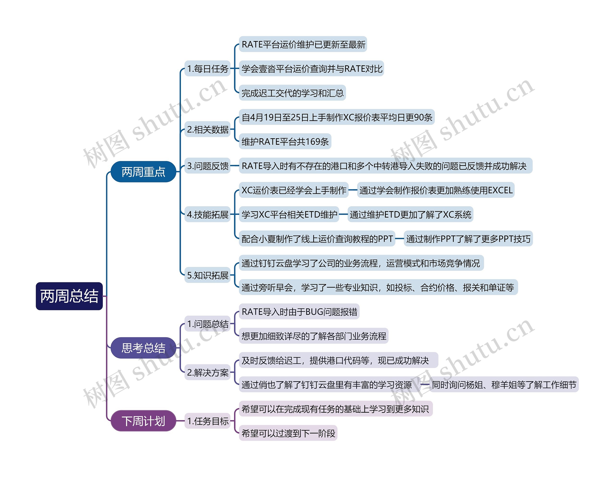 两周总结思维导图
