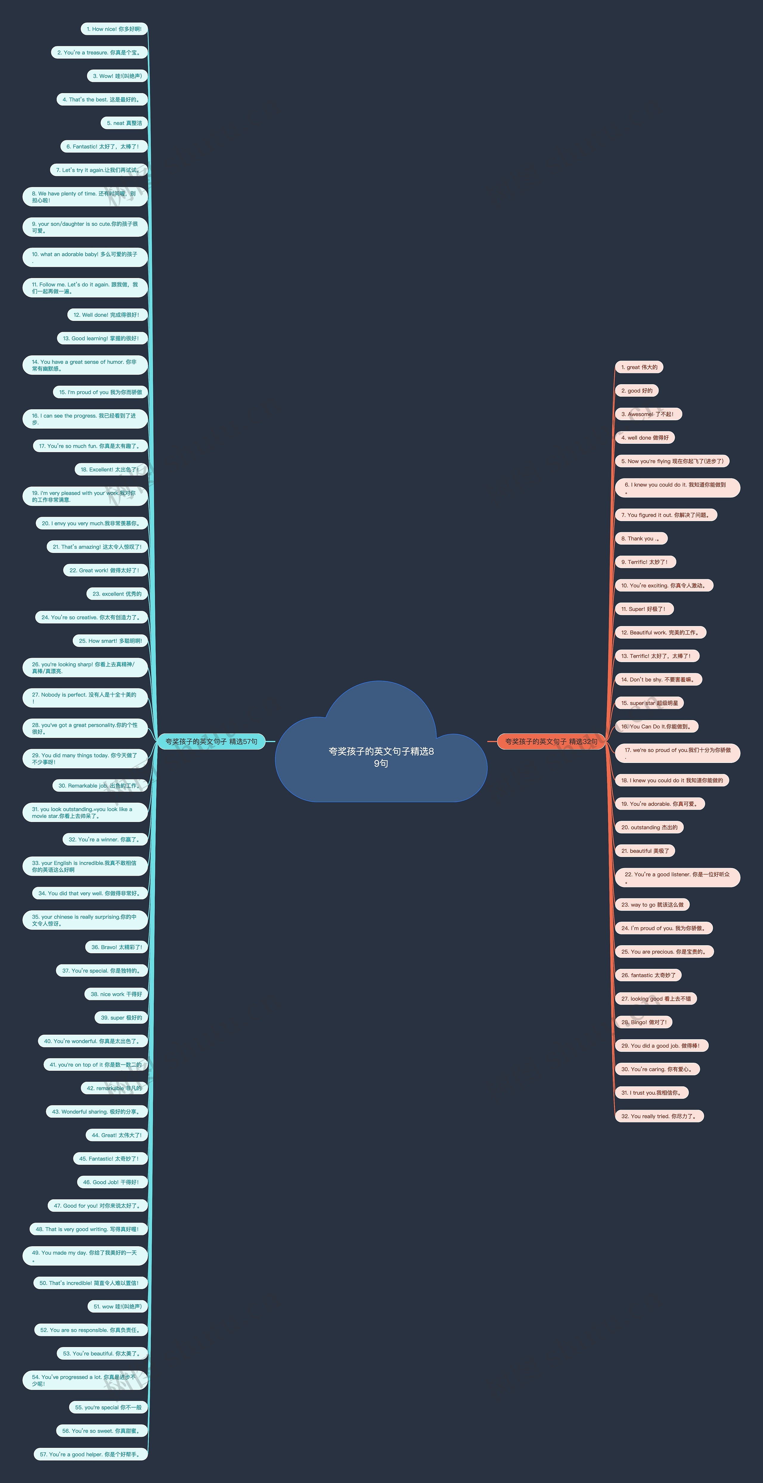 夸奖孩子的英文句子精选89句思维导图