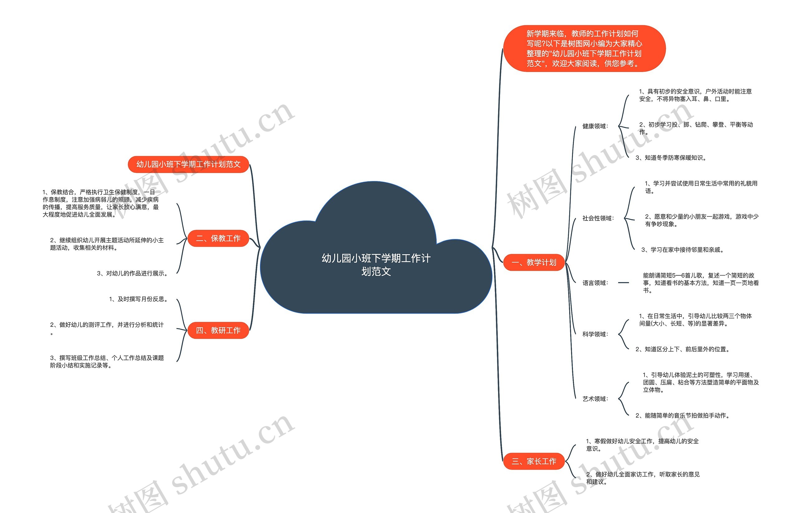幼儿园小班下学期工作计划范文思维导图