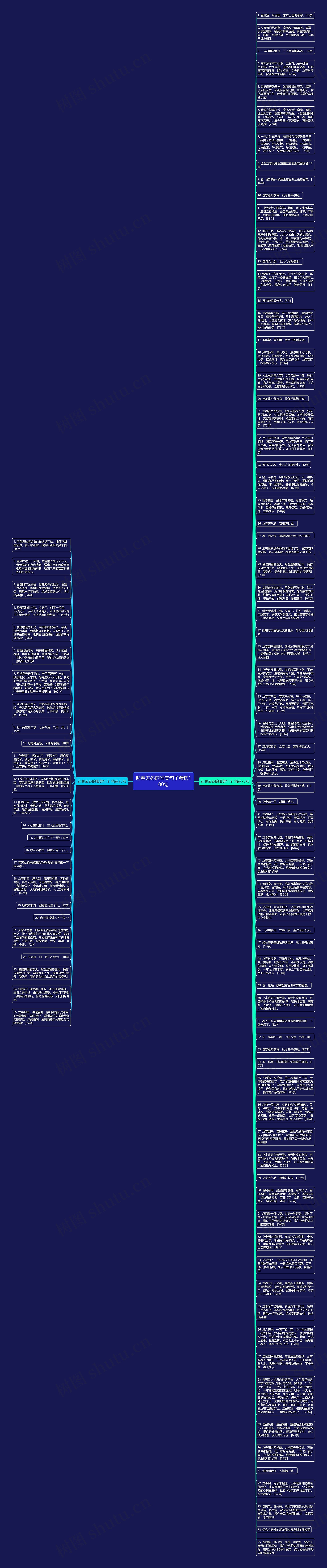 迎春去冬的唯美句子精选100句思维导图