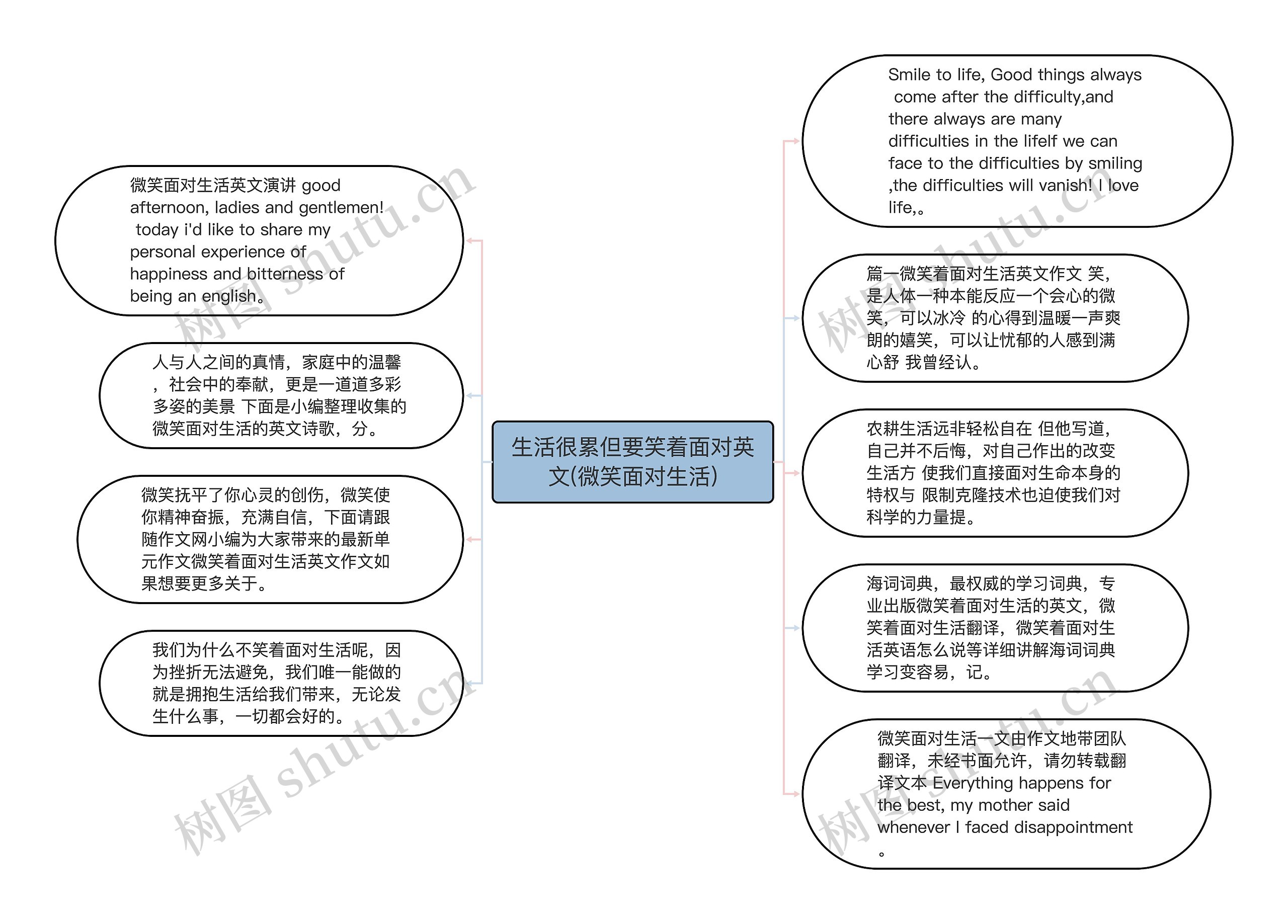 生活很累但要笑着面对英文(微笑面对生活)思维导图