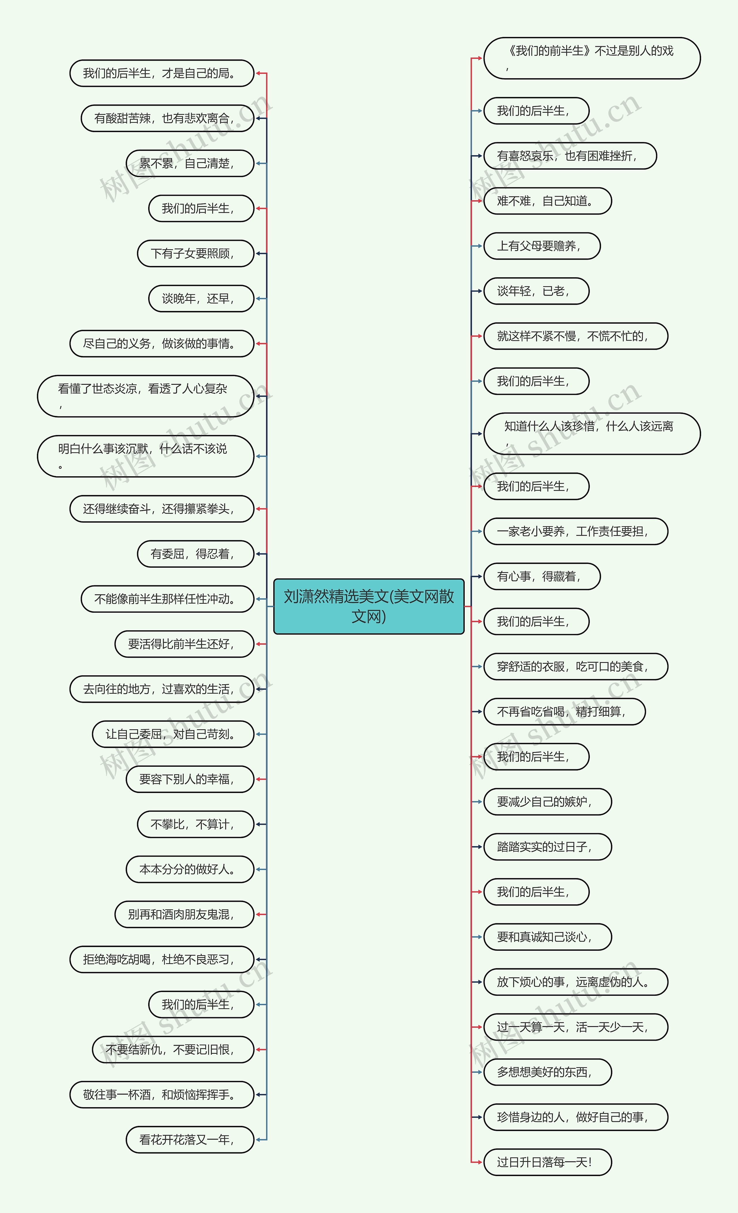 刘潇然精选美文(美文网散文网)思维导图