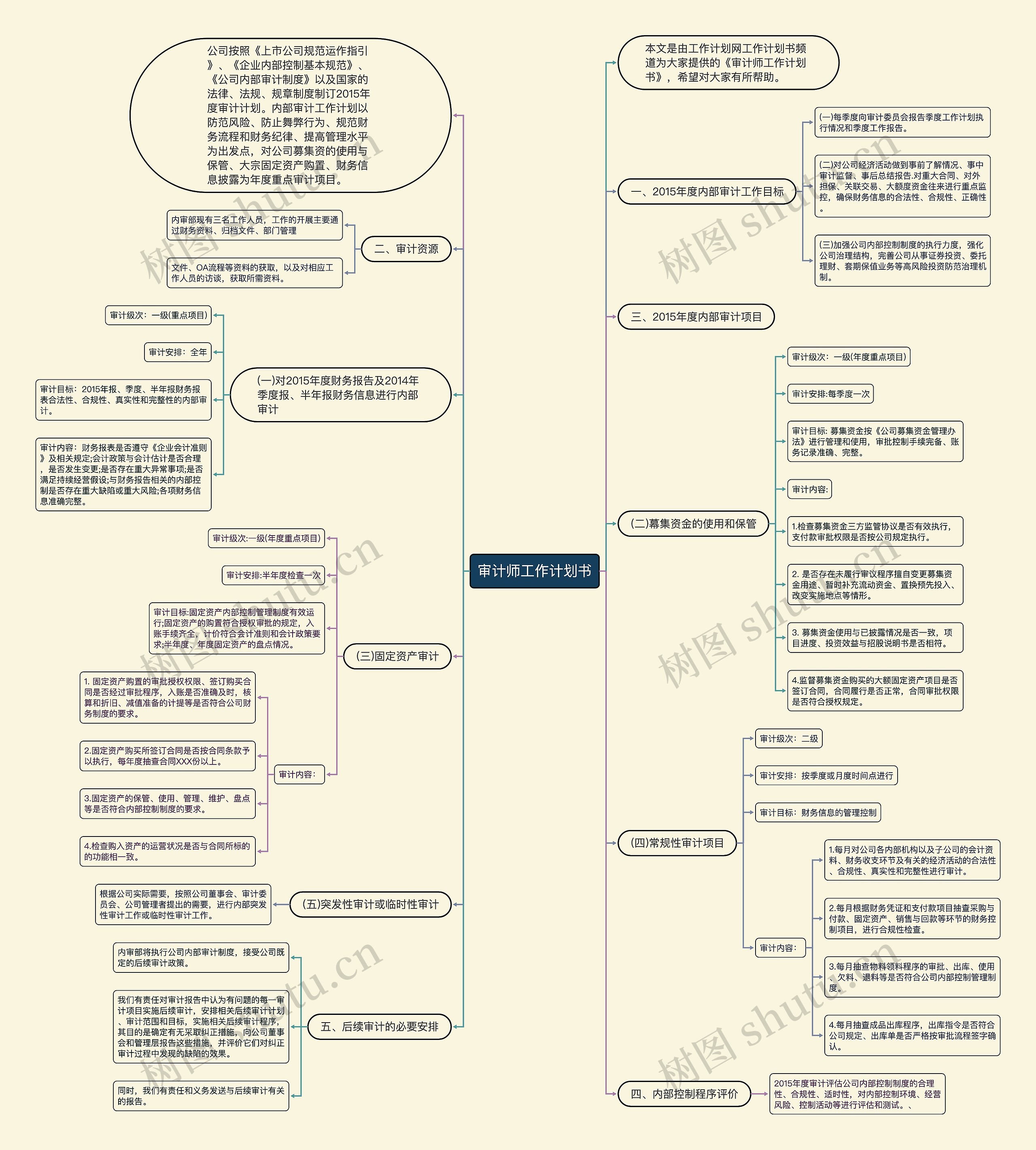审计师工作计划书思维导图