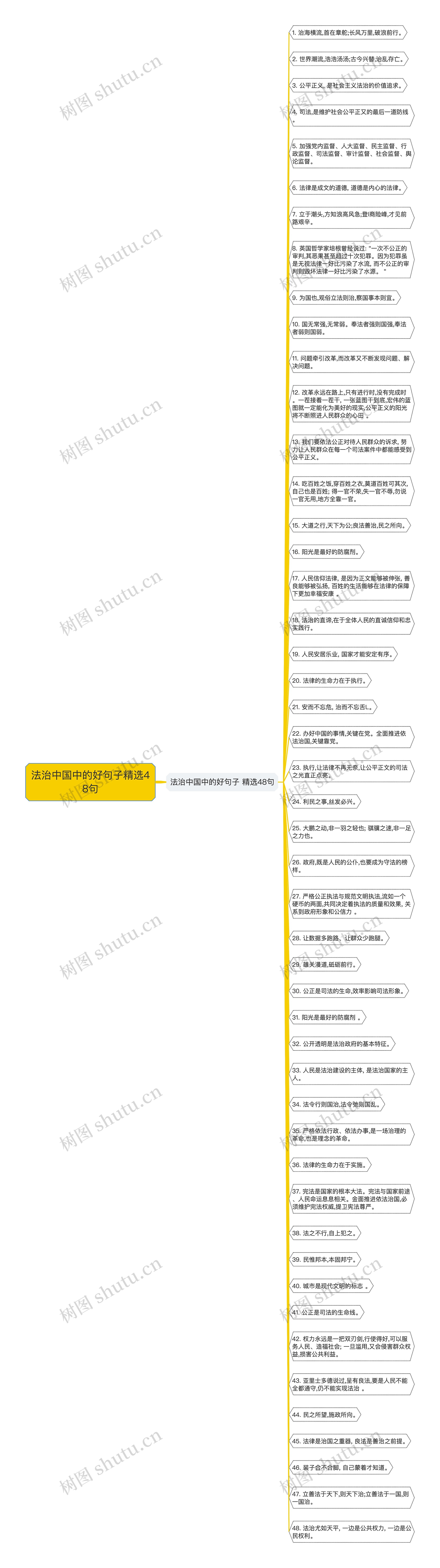 法治中国中的好句子精选48句思维导图