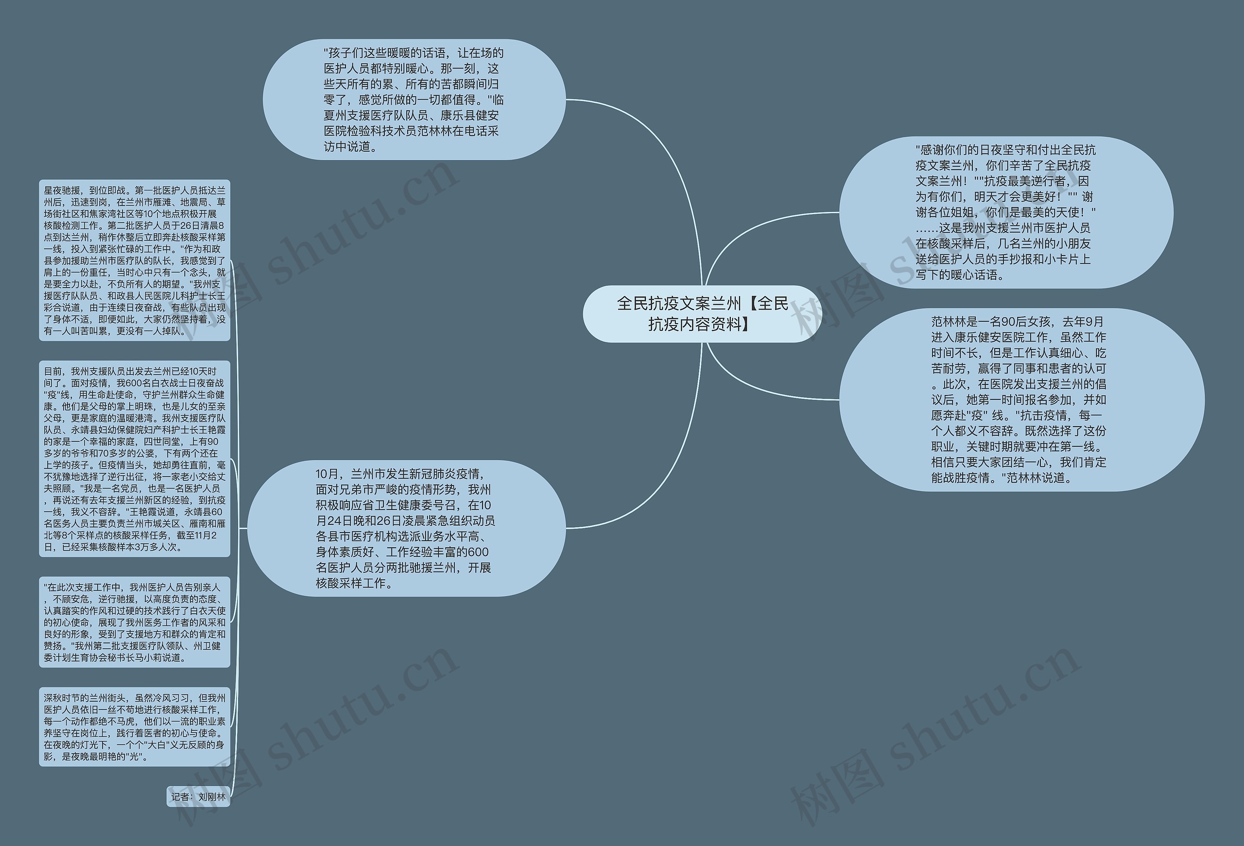 全民抗疫文案兰州【全民抗疫内容资料】思维导图