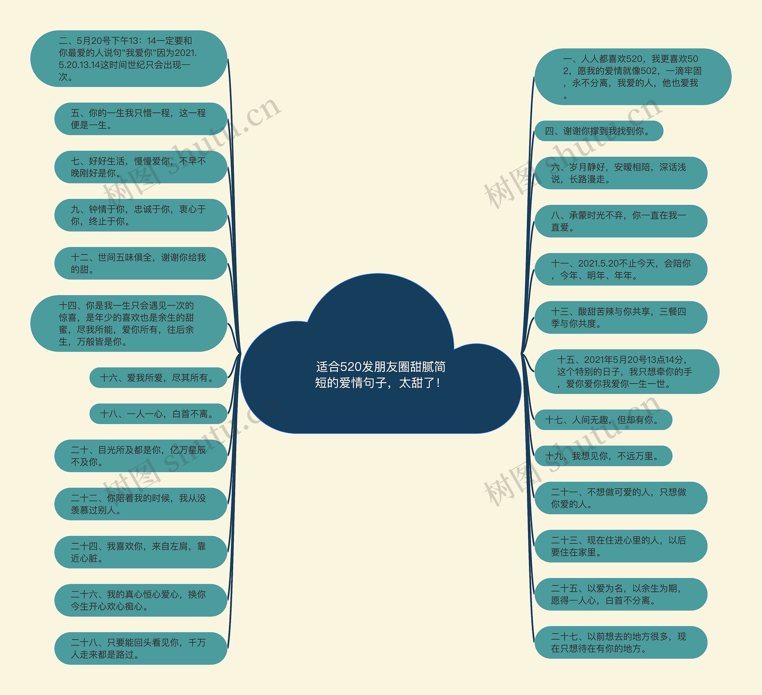 适合520发朋友圈甜腻简短的爱情句子，太甜了！思维导图