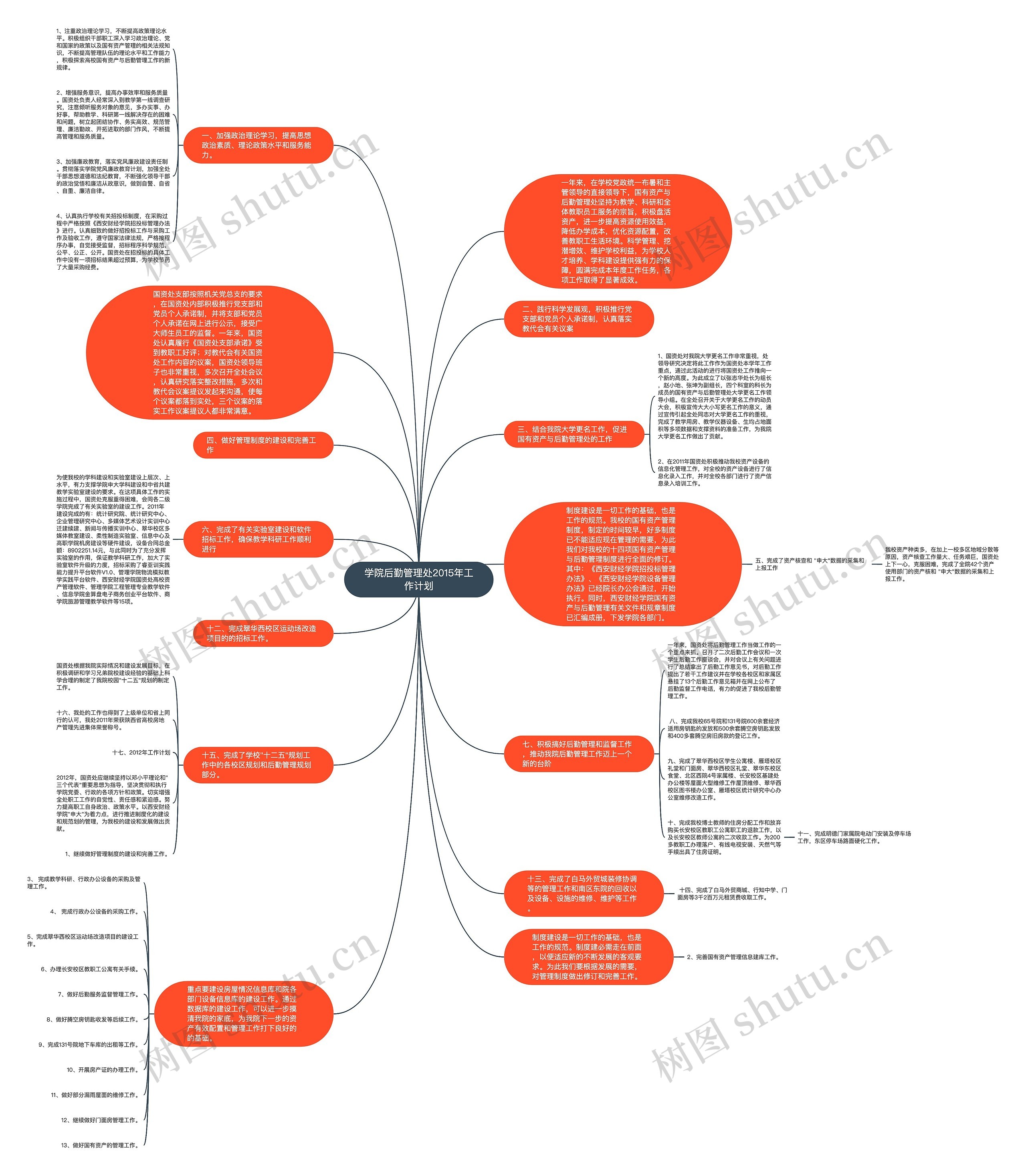 学院后勤管理处2015年工作计划思维导图