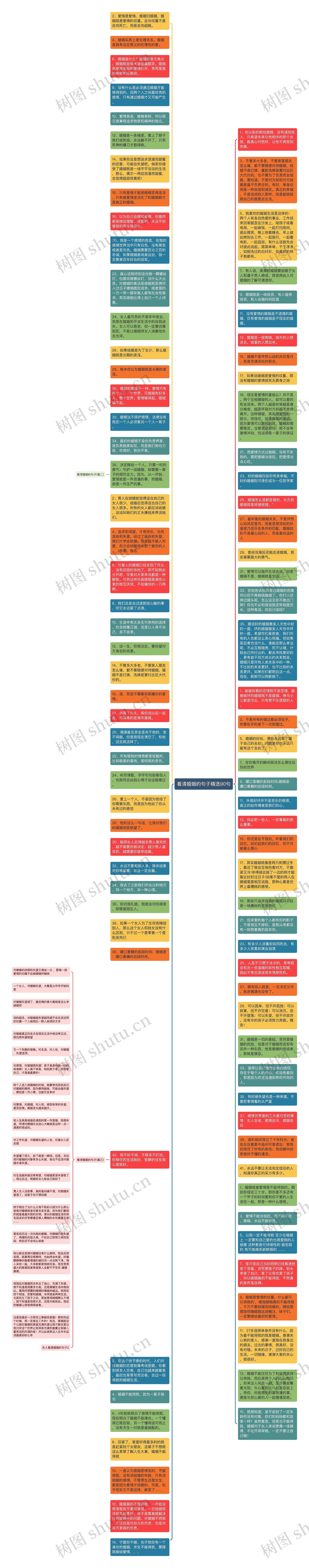 看清婚姻的句子精选90句思维导图