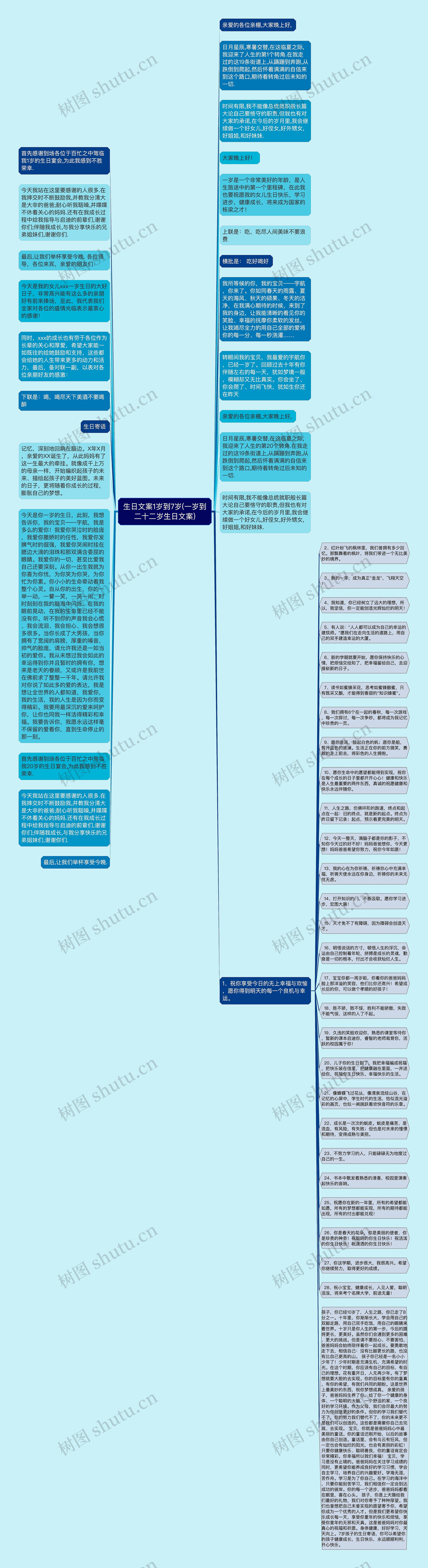 生日文案1岁到7岁(一岁到二十二岁生日文案)思维导图