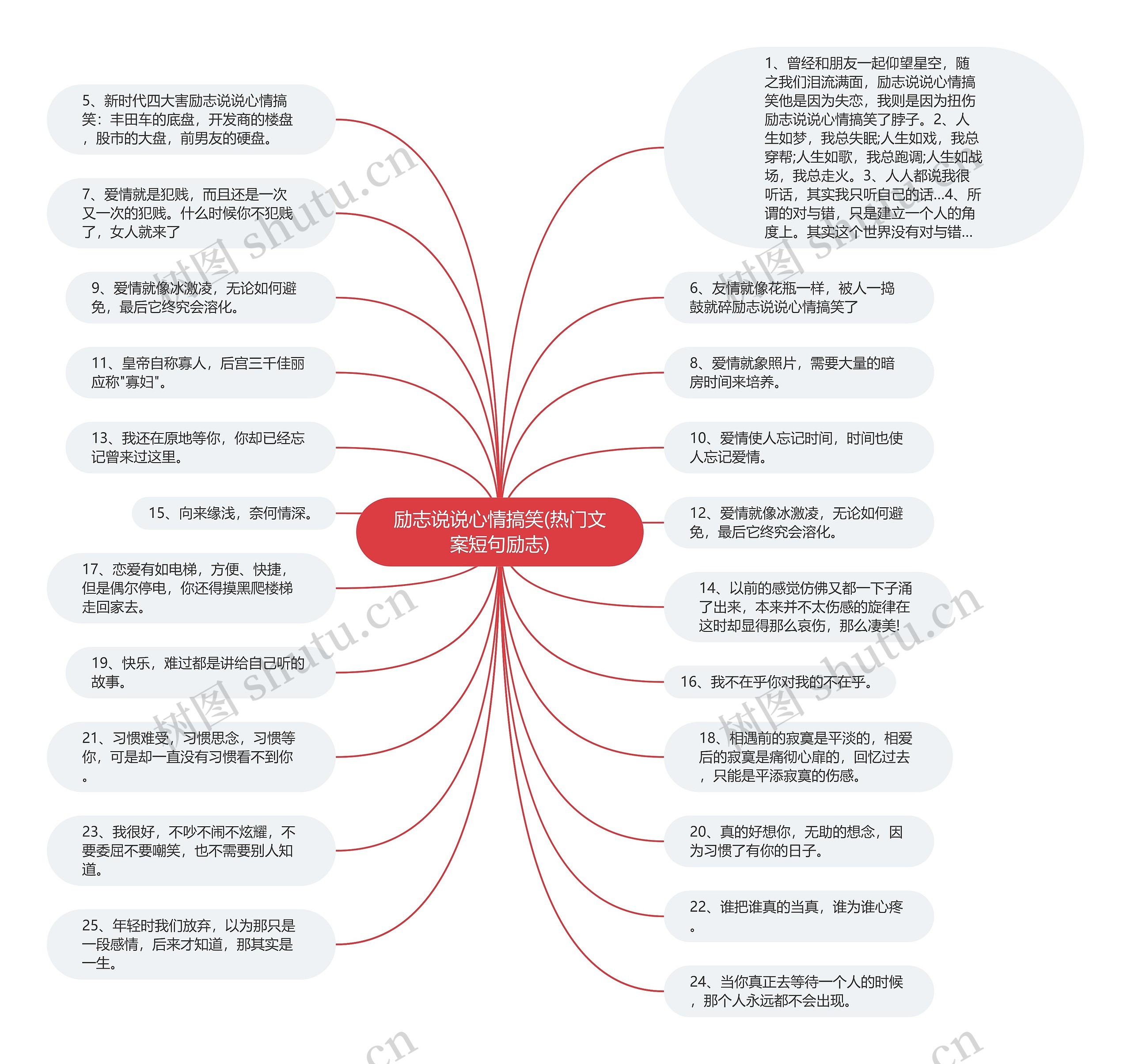 励志说说心情搞笑(热门文案短句励志)思维导图