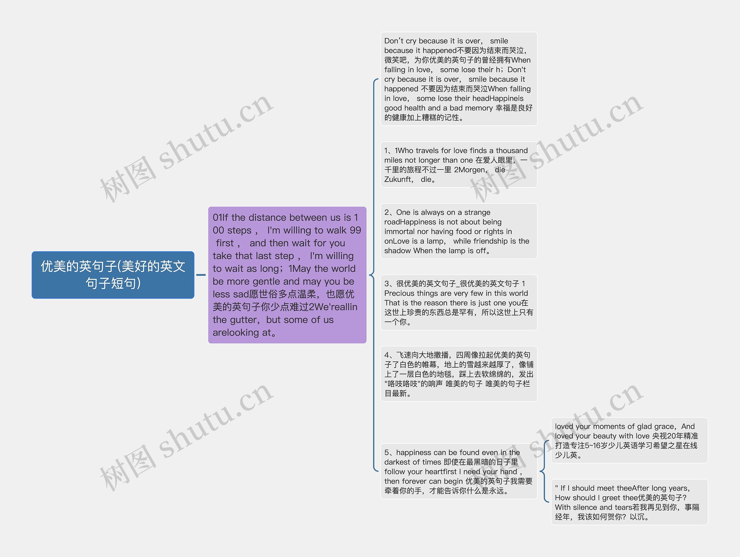 优美的英句子(美好的英文句子短句)思维导图