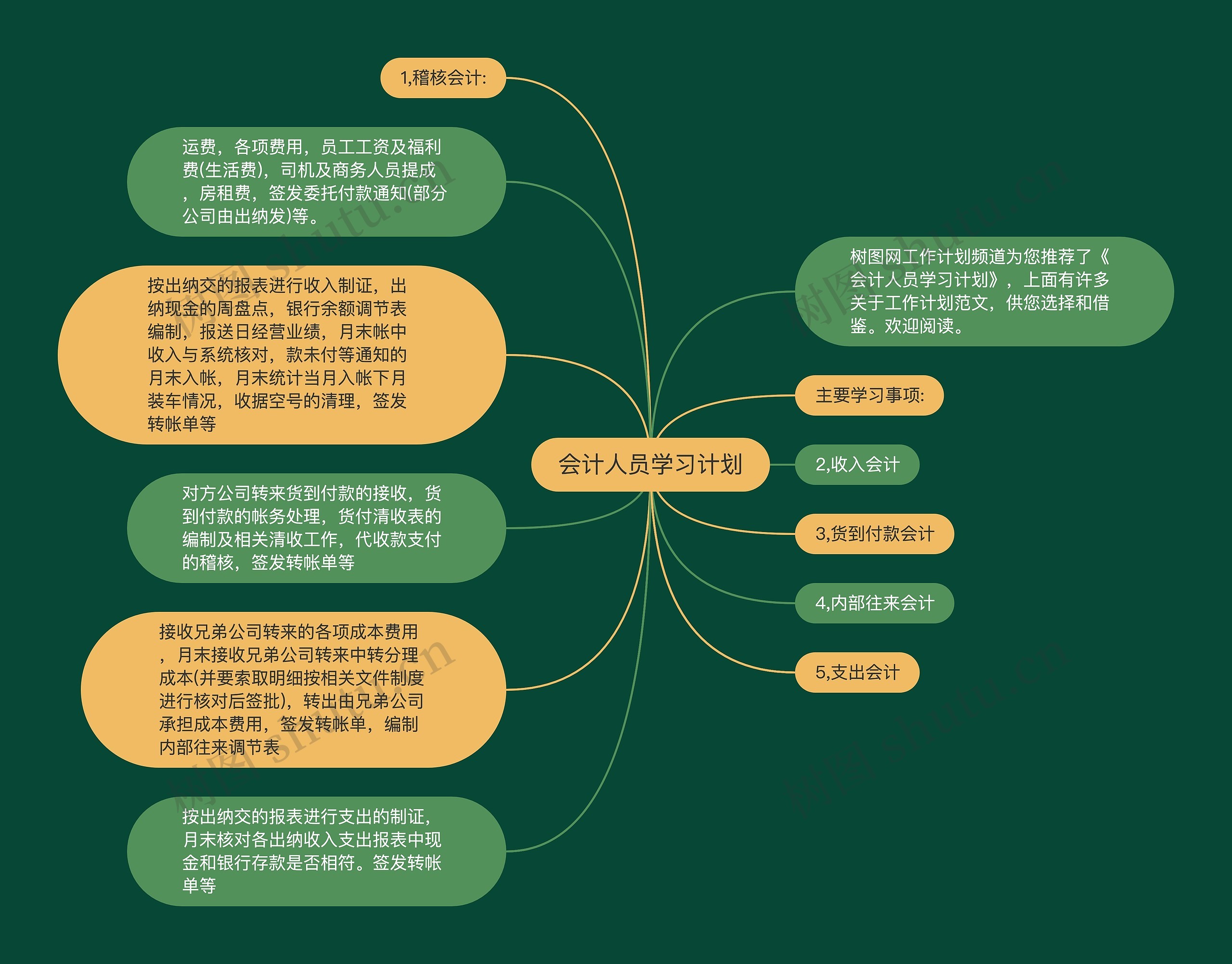 会计人员学习计划思维导图