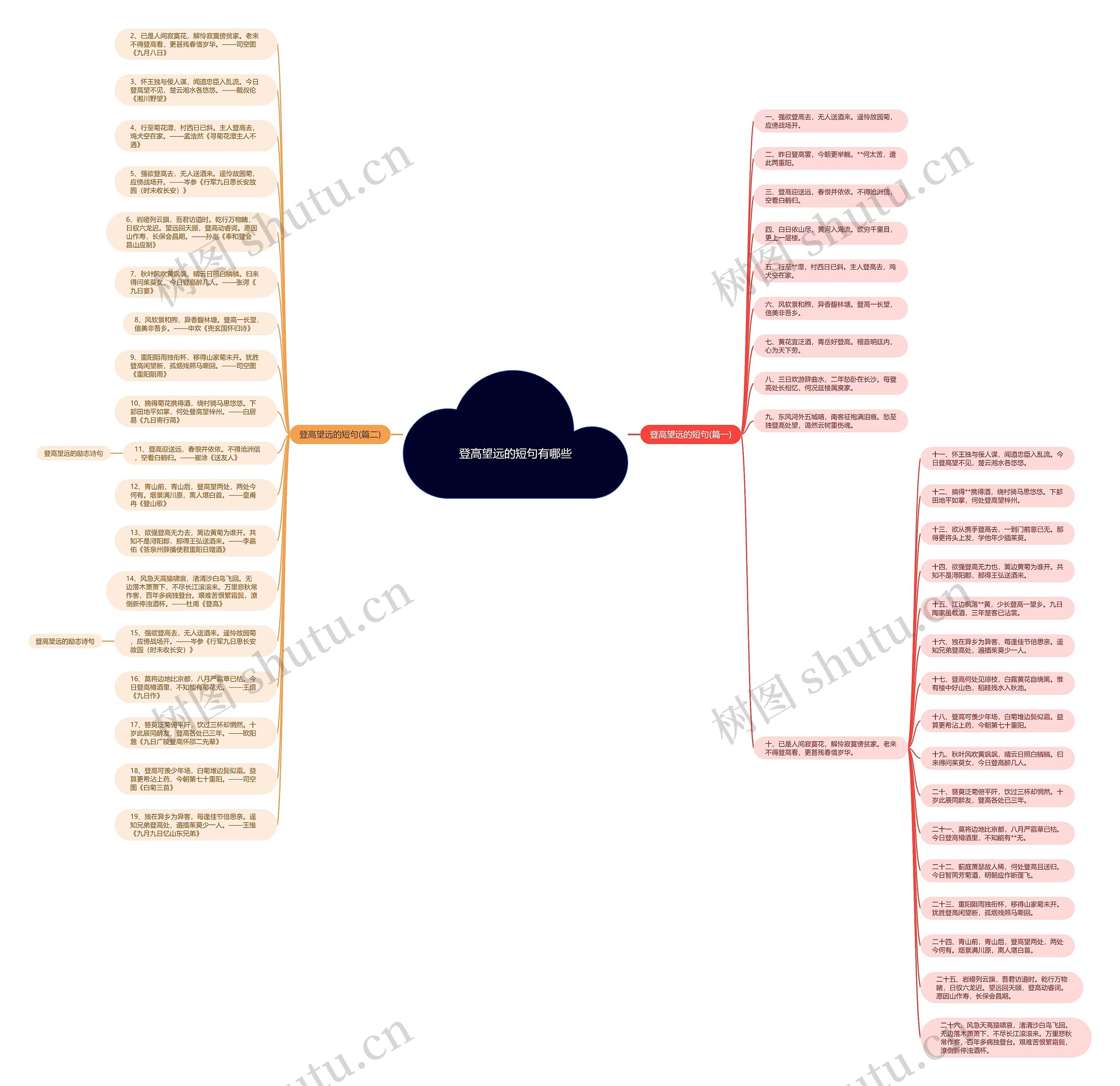 登高望远的短句有哪些思维导图高清图 登高望远的短句有哪些思维导图