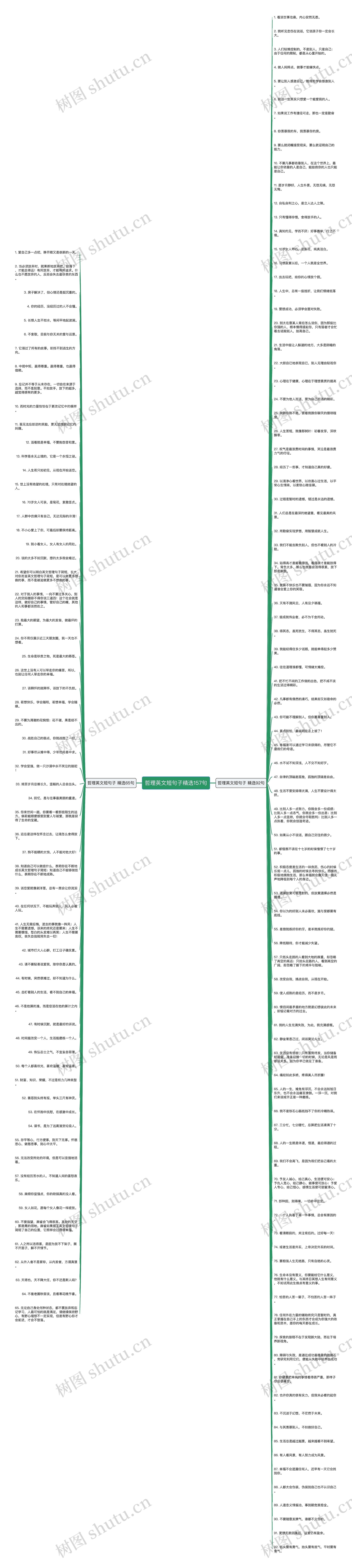 哲理英文短句子精选157句思维导图