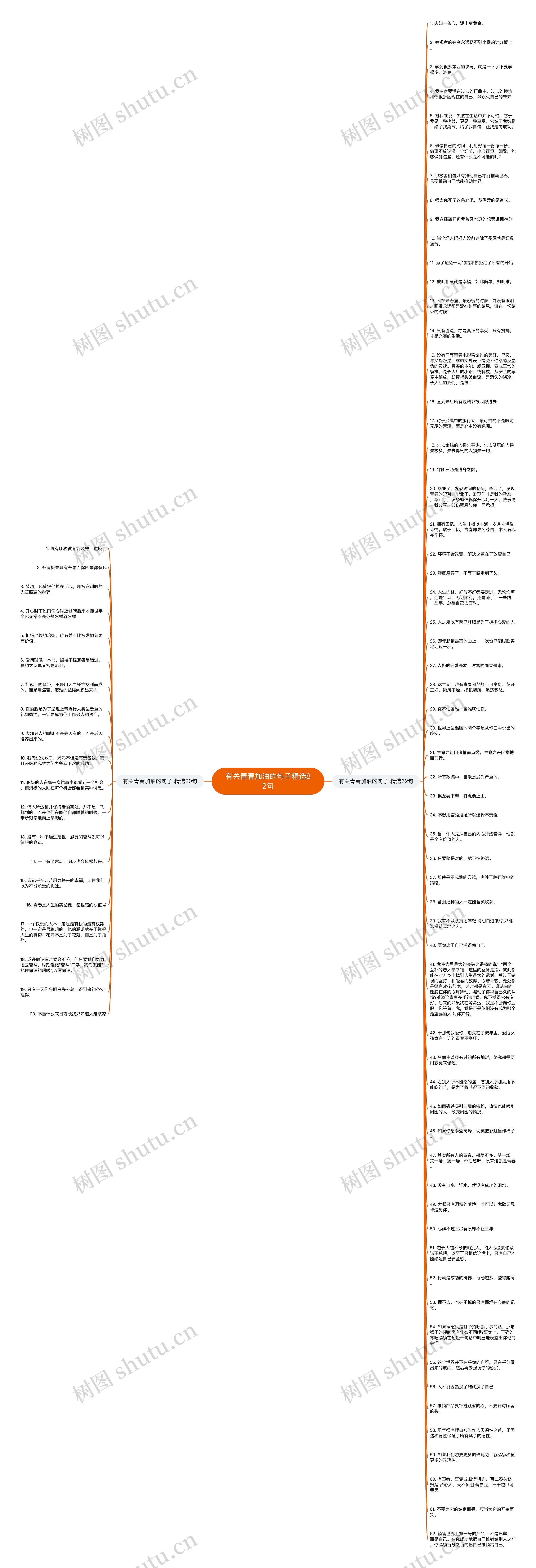 有关青春加油的句子精选82句思维导图高清图 有关青春加油的句子精选82句思维导图