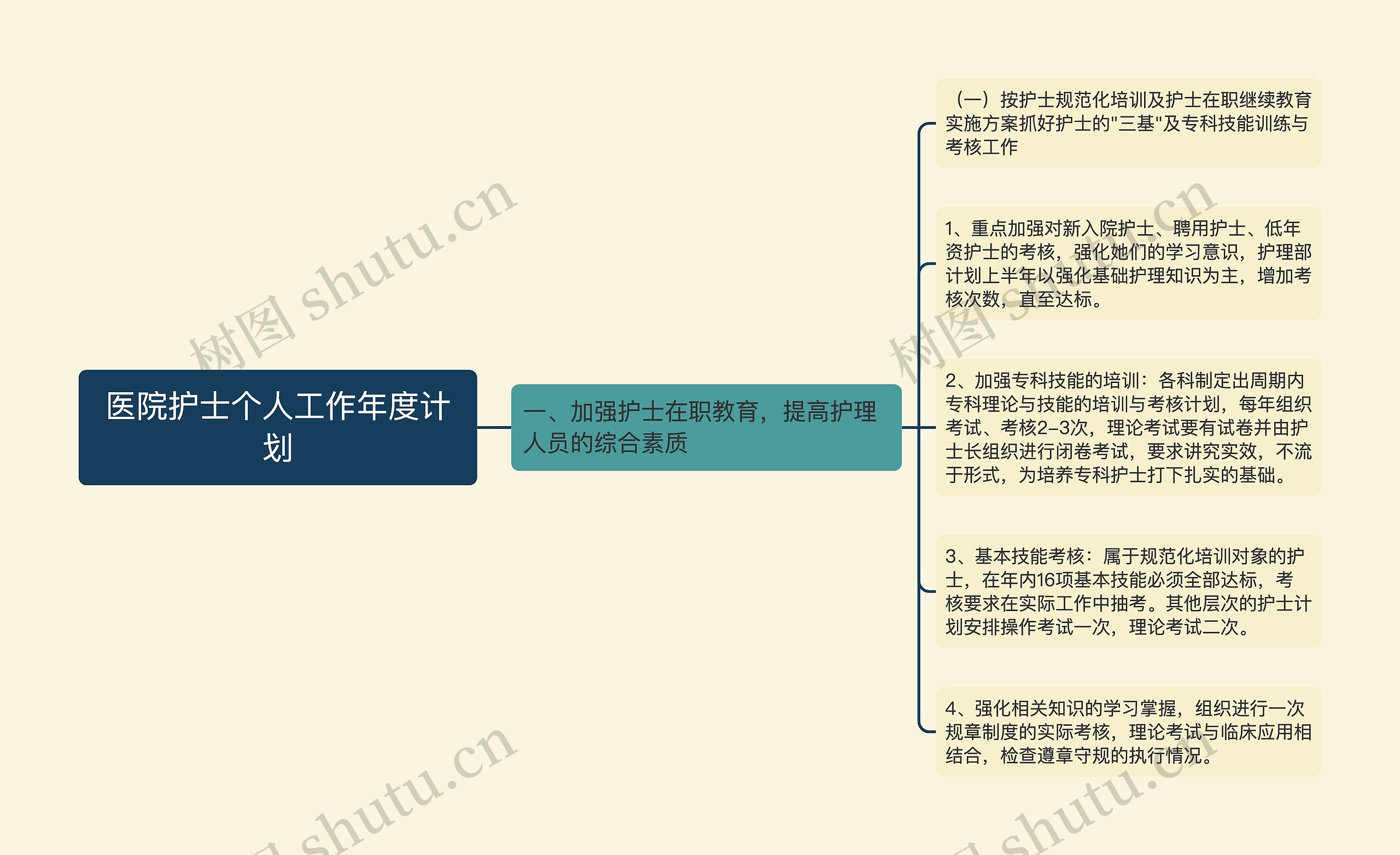 医院护士个人工作年度计划思维导图