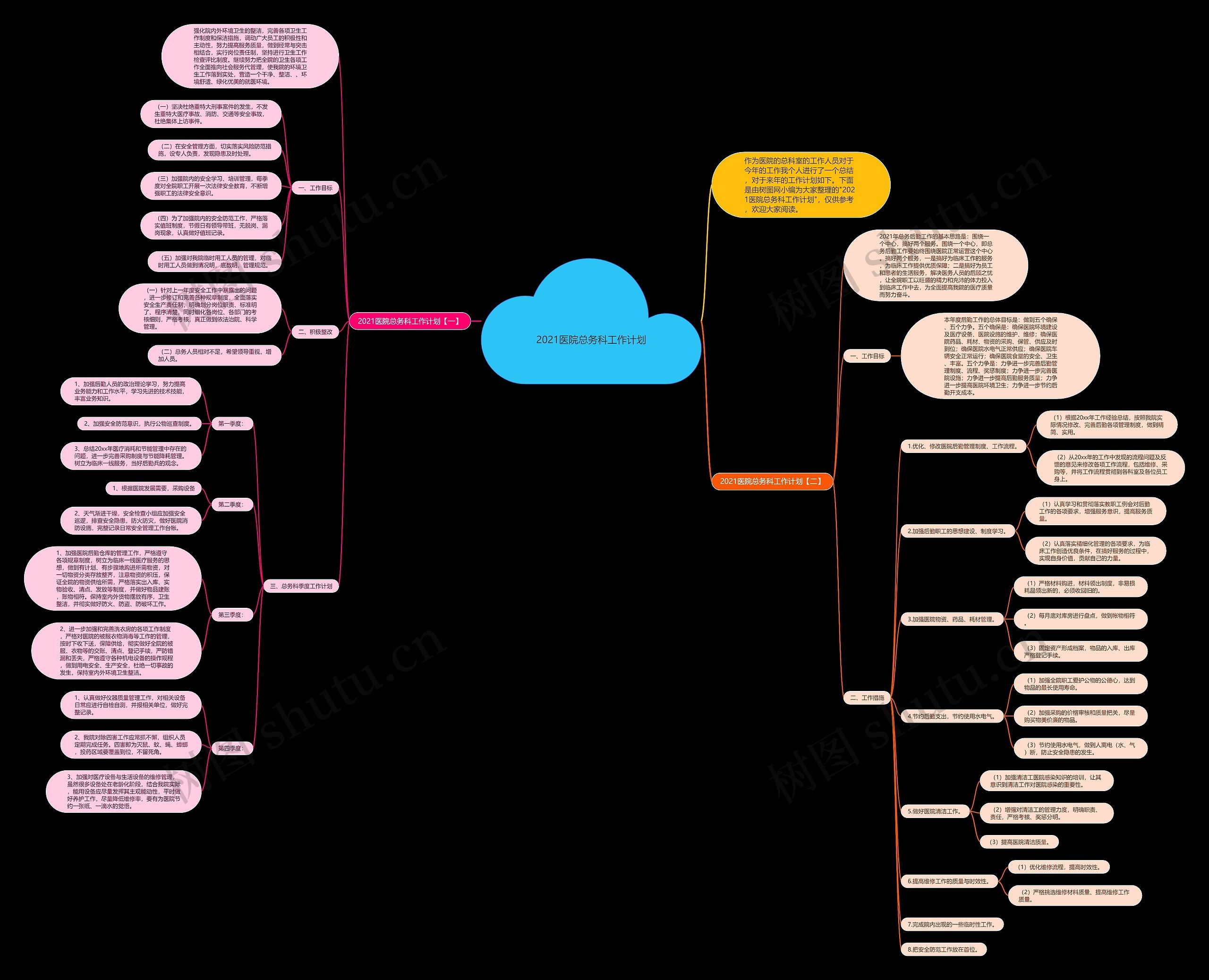 2021医院总务科工作计划思维导图