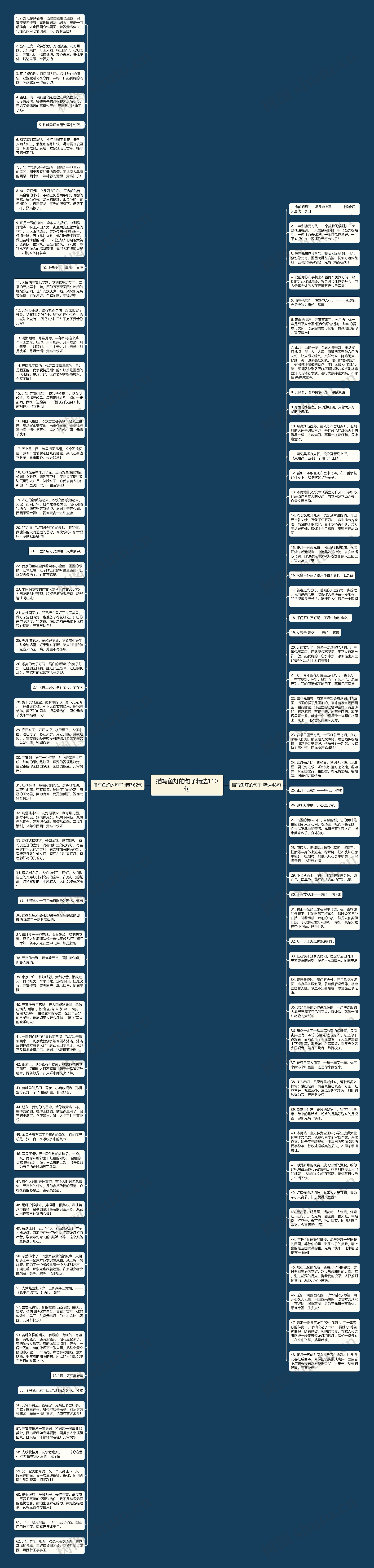 描写鱼灯的句子精选110句思维导图