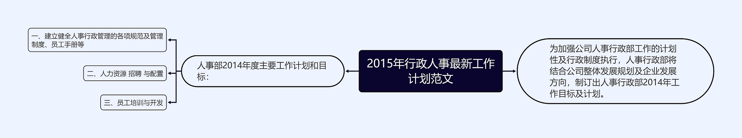 2015年行政人事最新工作计划范文思维导图