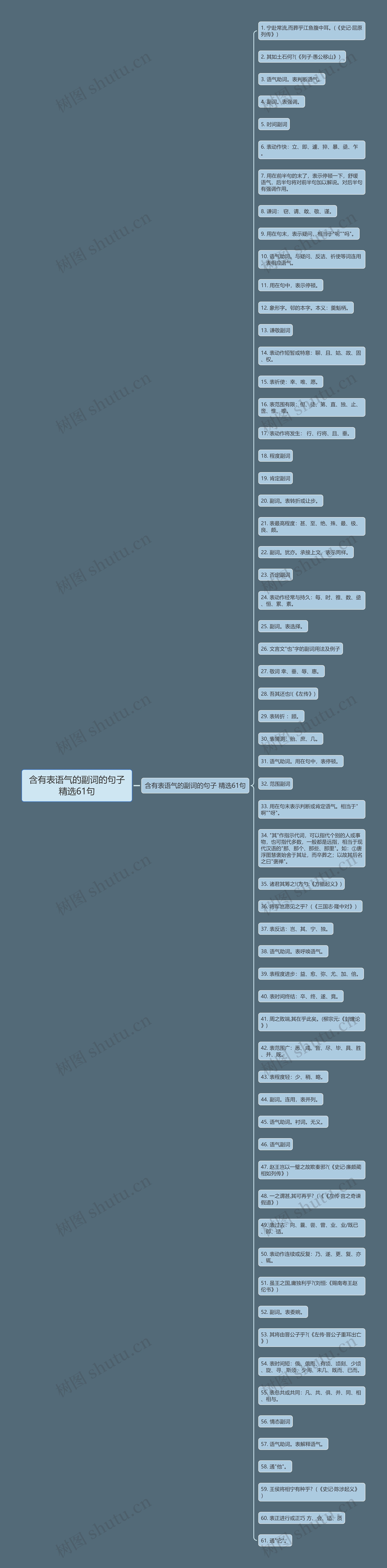 含有表语气的副词的句子精选61句思维导图