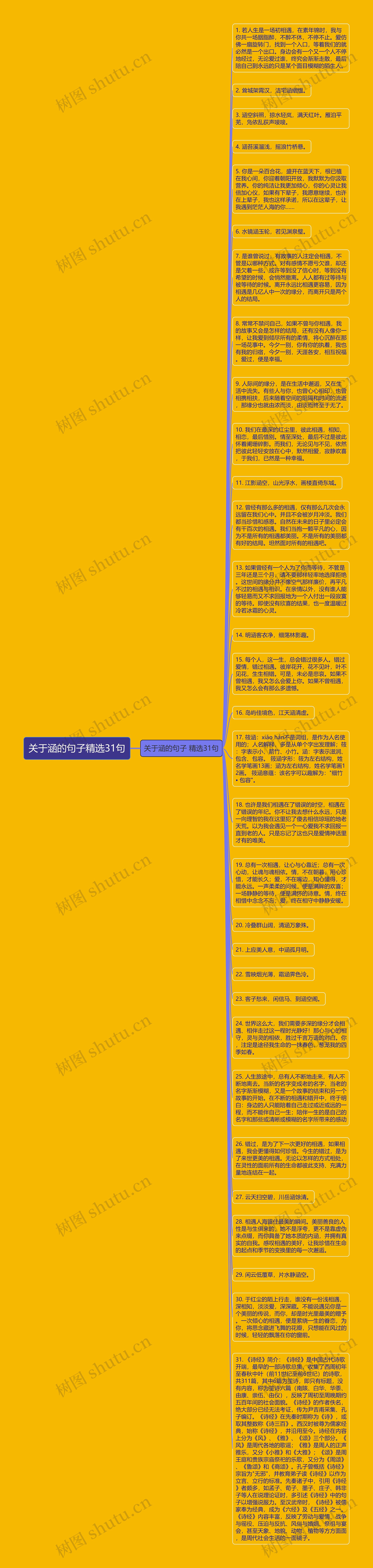 关于涵的句子精选31句思维导图