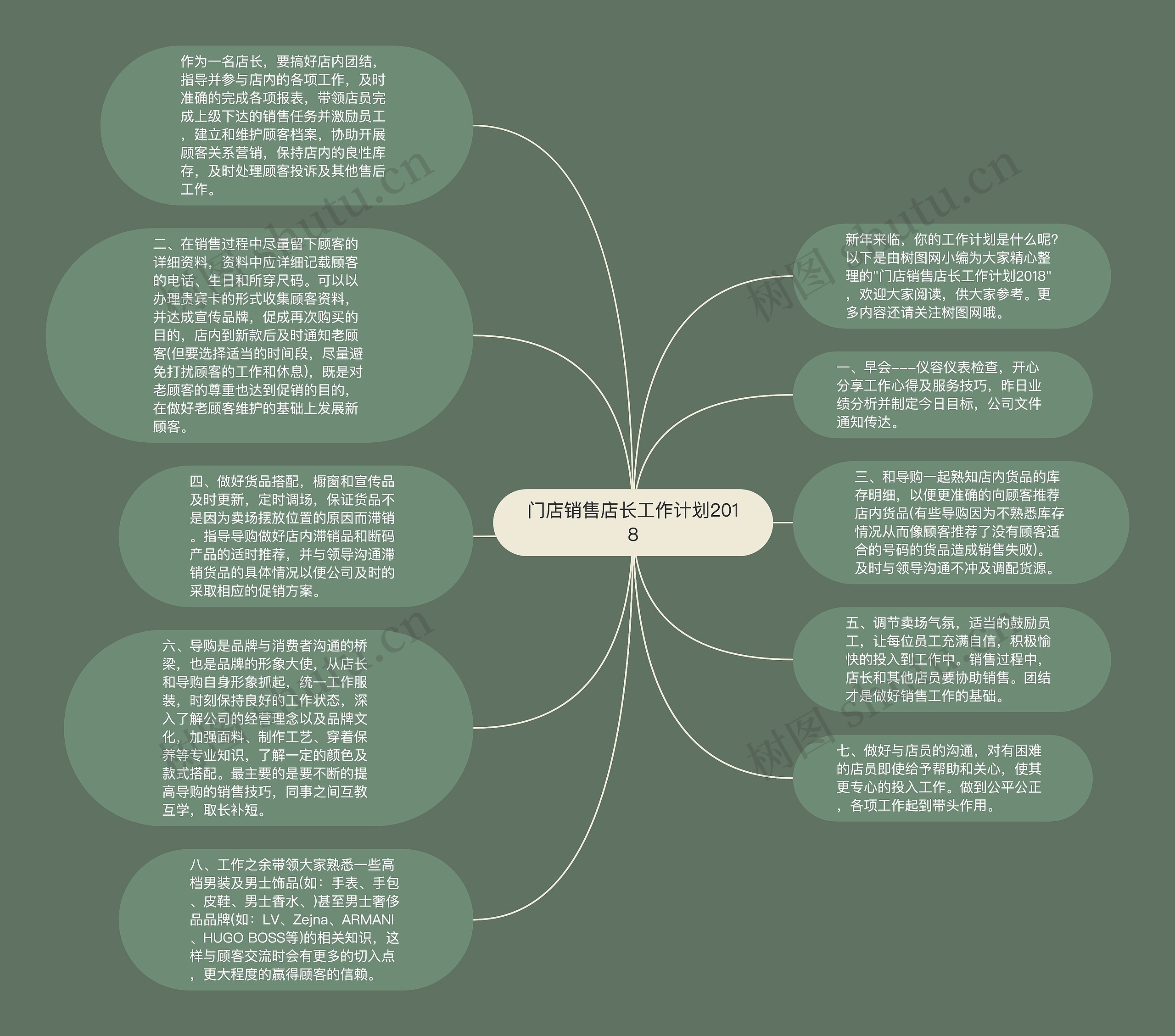 门店销售店长工作计划2018思维导图