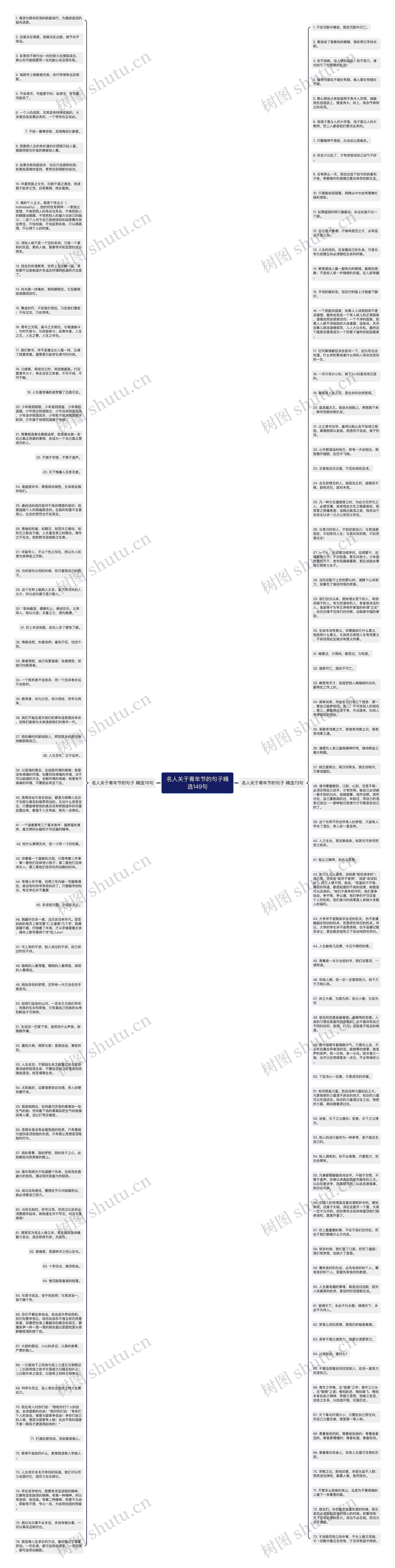 名人关于青年节的句子精选149句思维导图