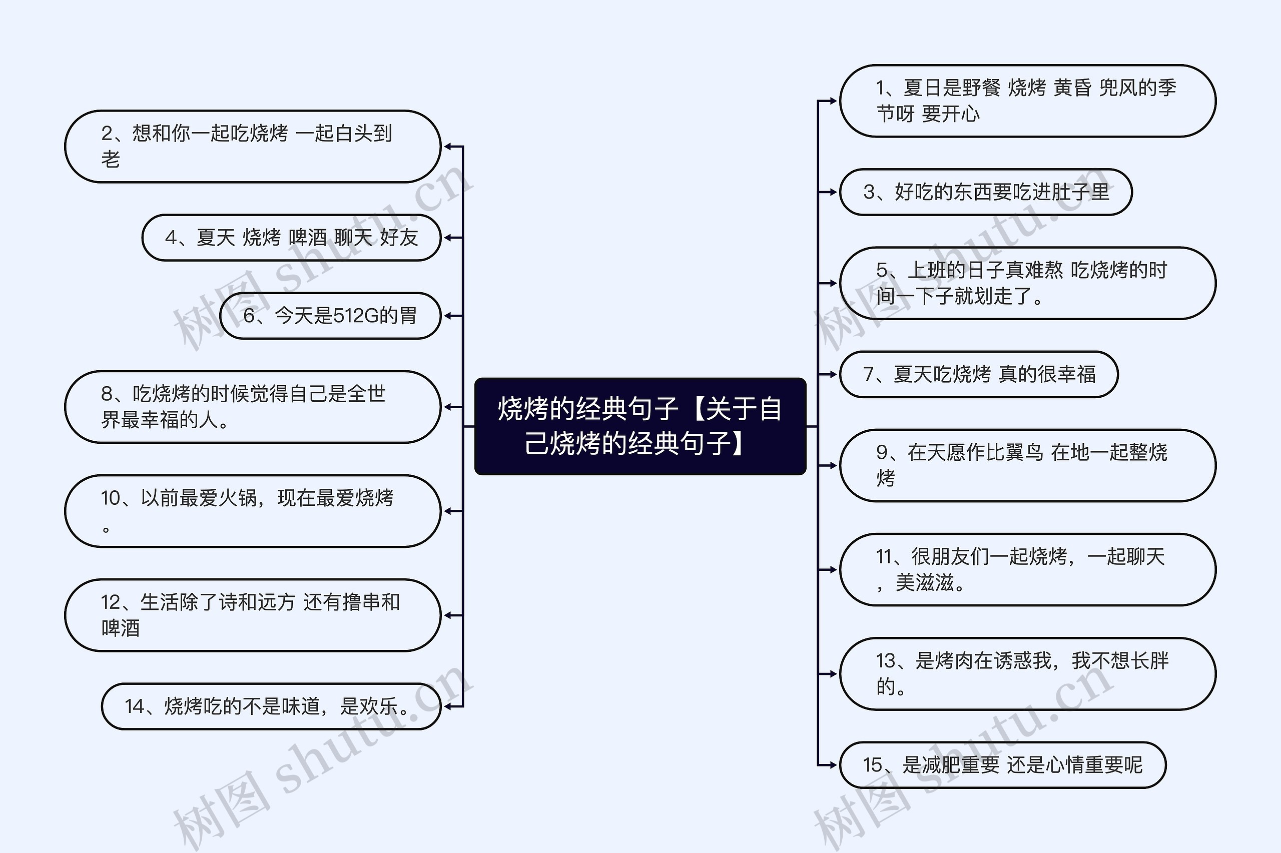 烧烤的经典句子【关于自己烧烤的经典句子】思维导图