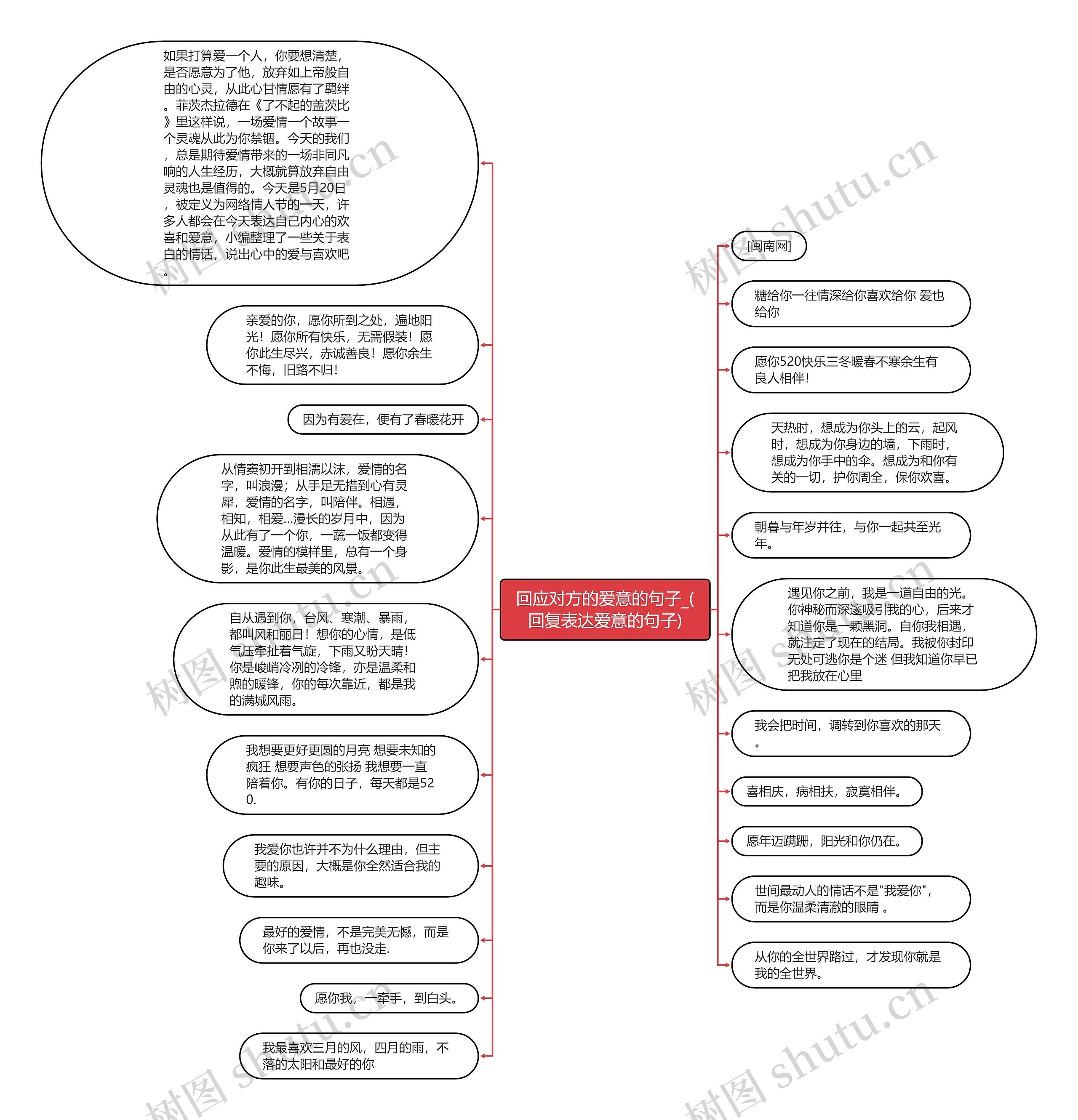 回应对方的爱意的句子_(回复表达爱意的句子)思维导图