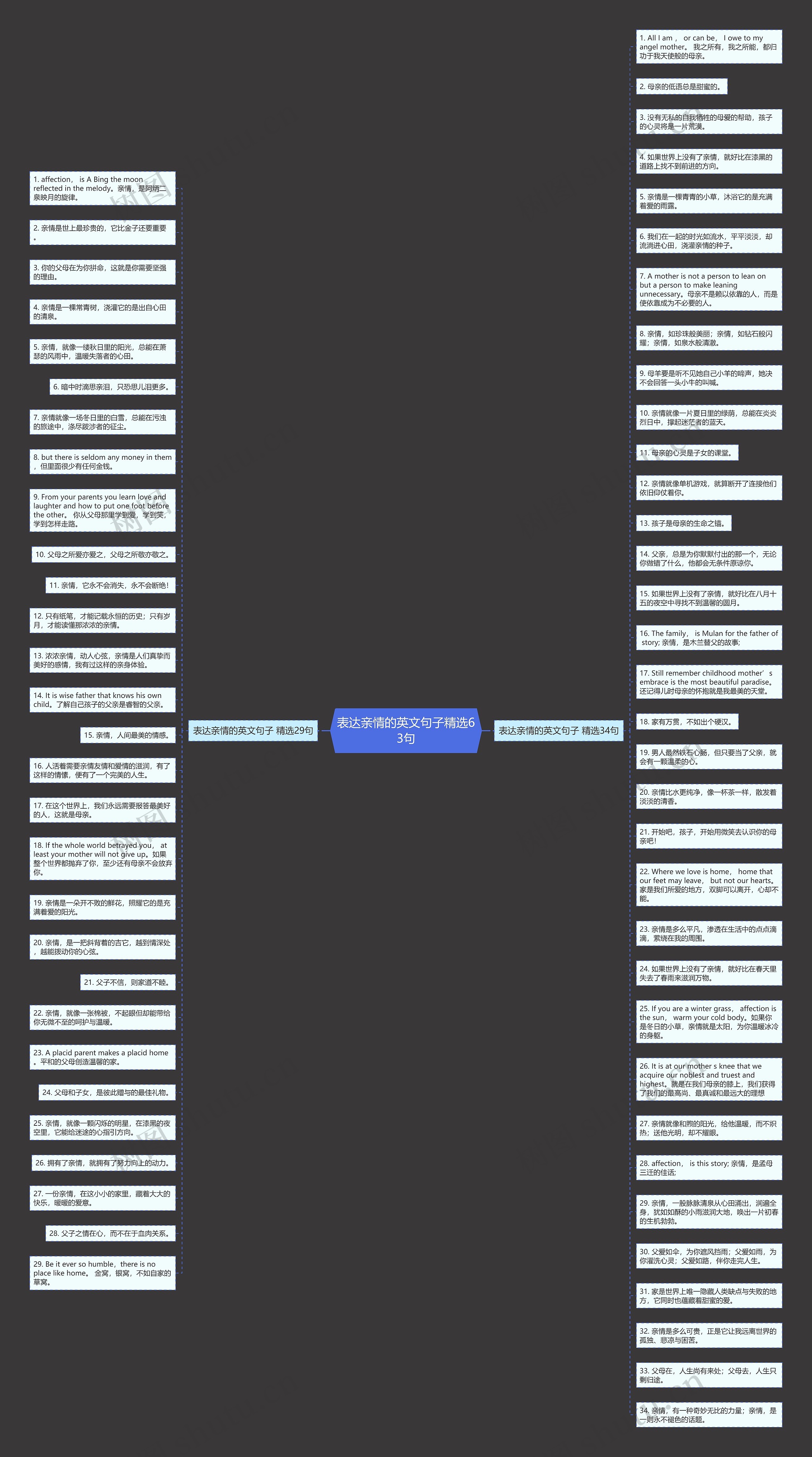 表达亲情的英文句子精选63句思维导图