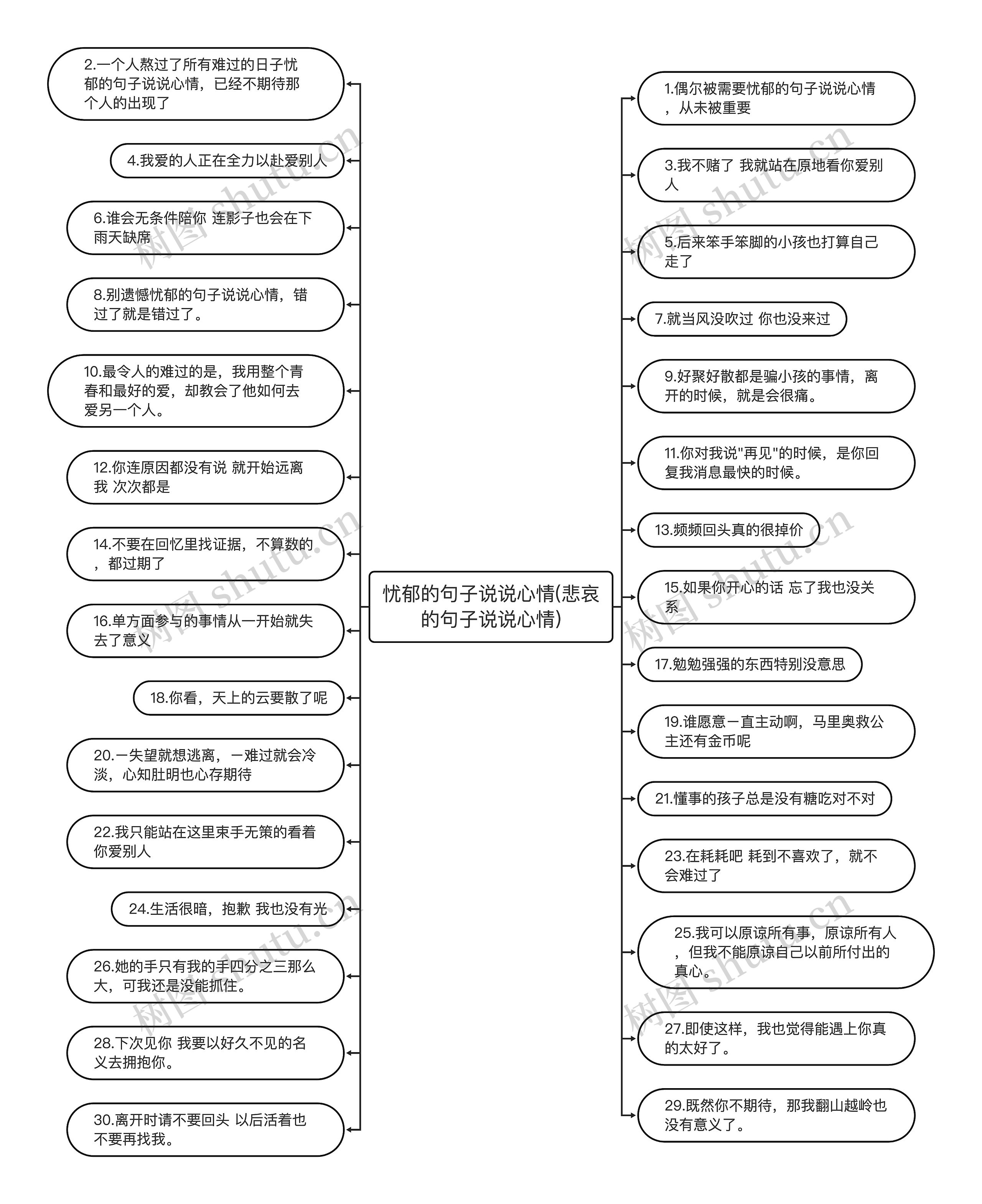 忧郁的句子说说心情(悲哀的句子说说心情)思维导图