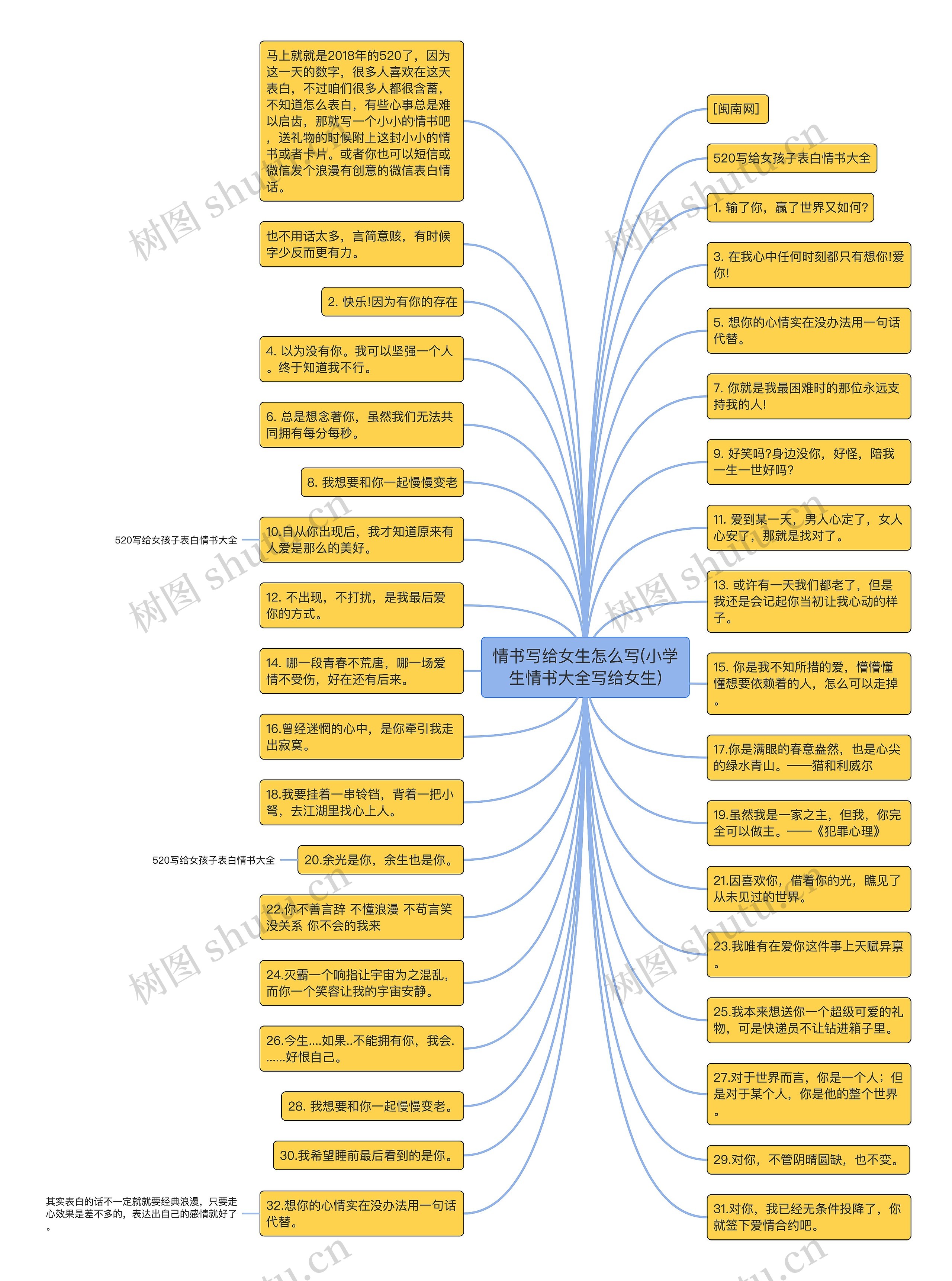 情书写给女生怎么写(小学生情书大全写给女生)思维导图