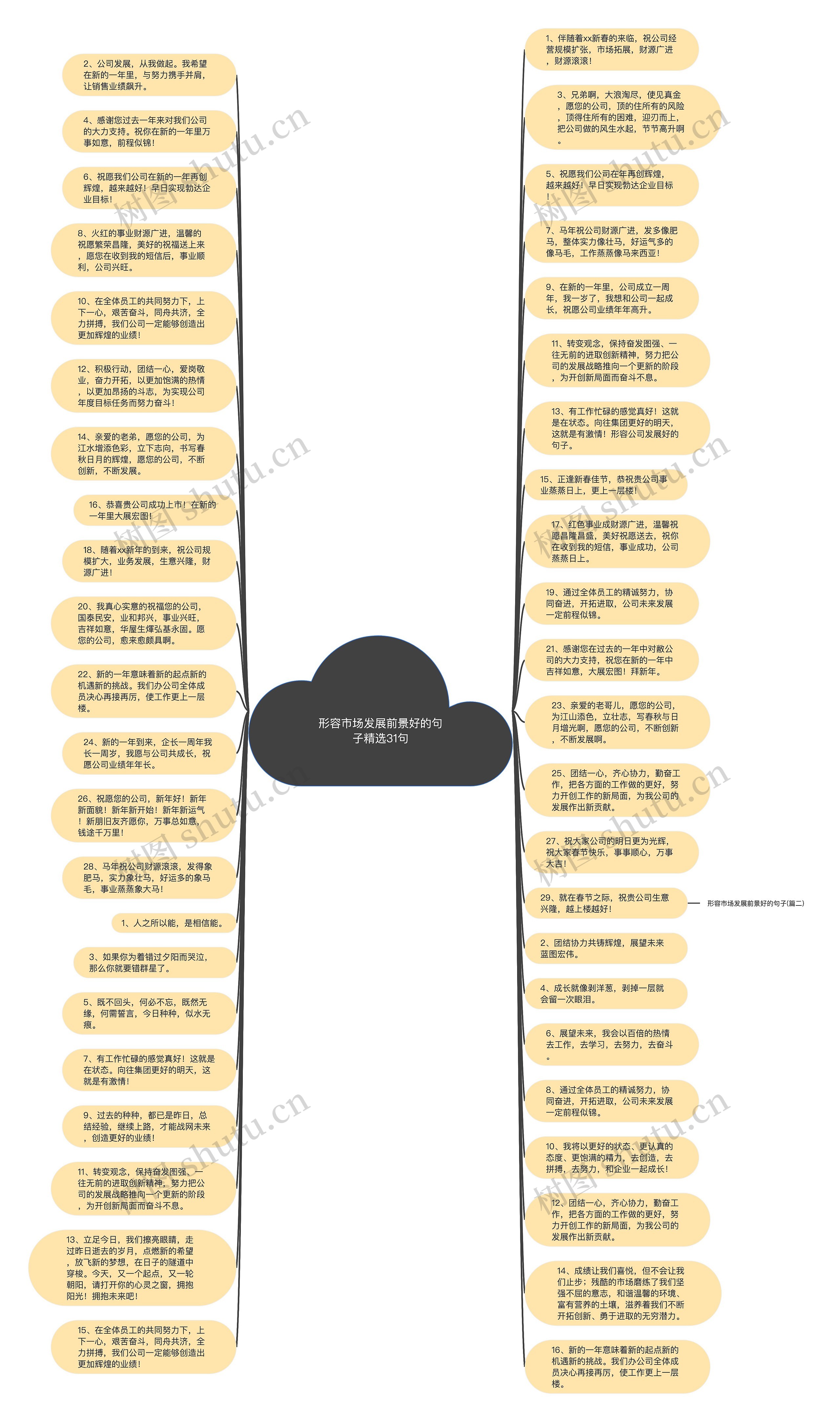 形容市场发展前景好的句子精选31句思维导图