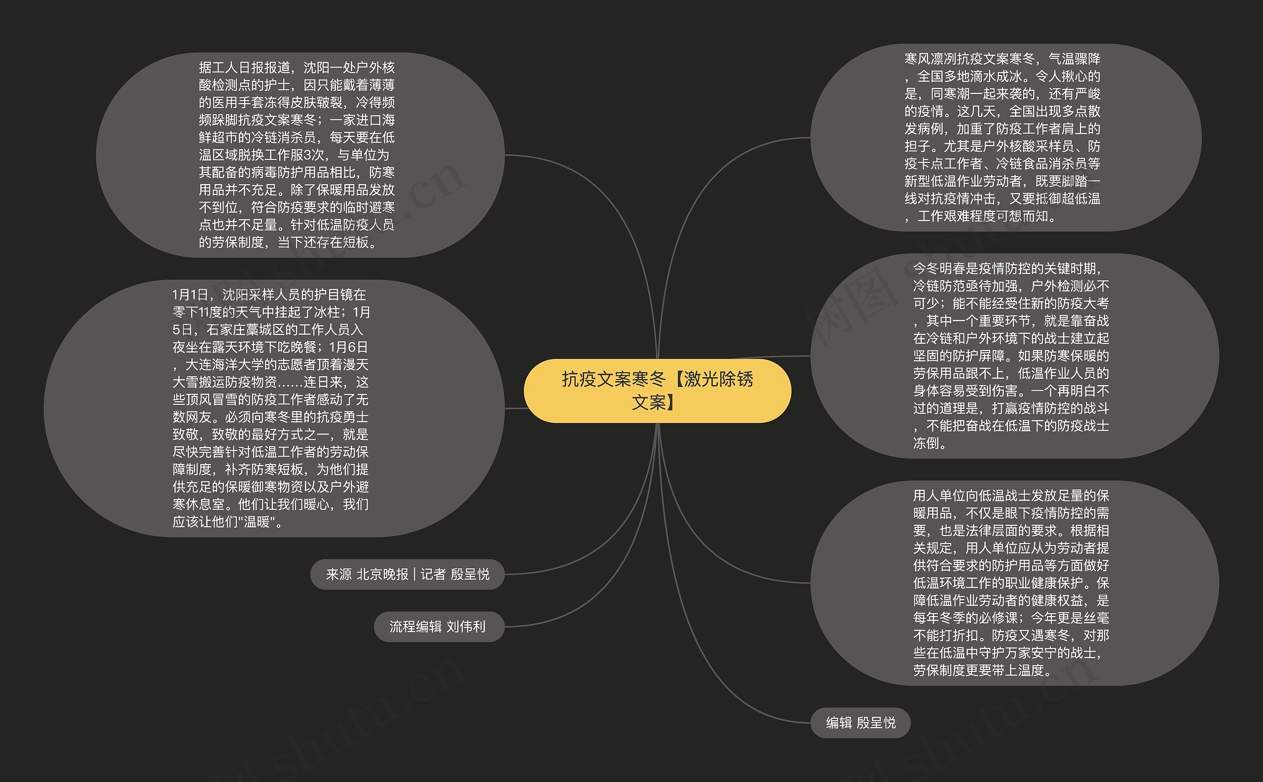 抗疫文案寒冬【激光除锈文案】思维导图