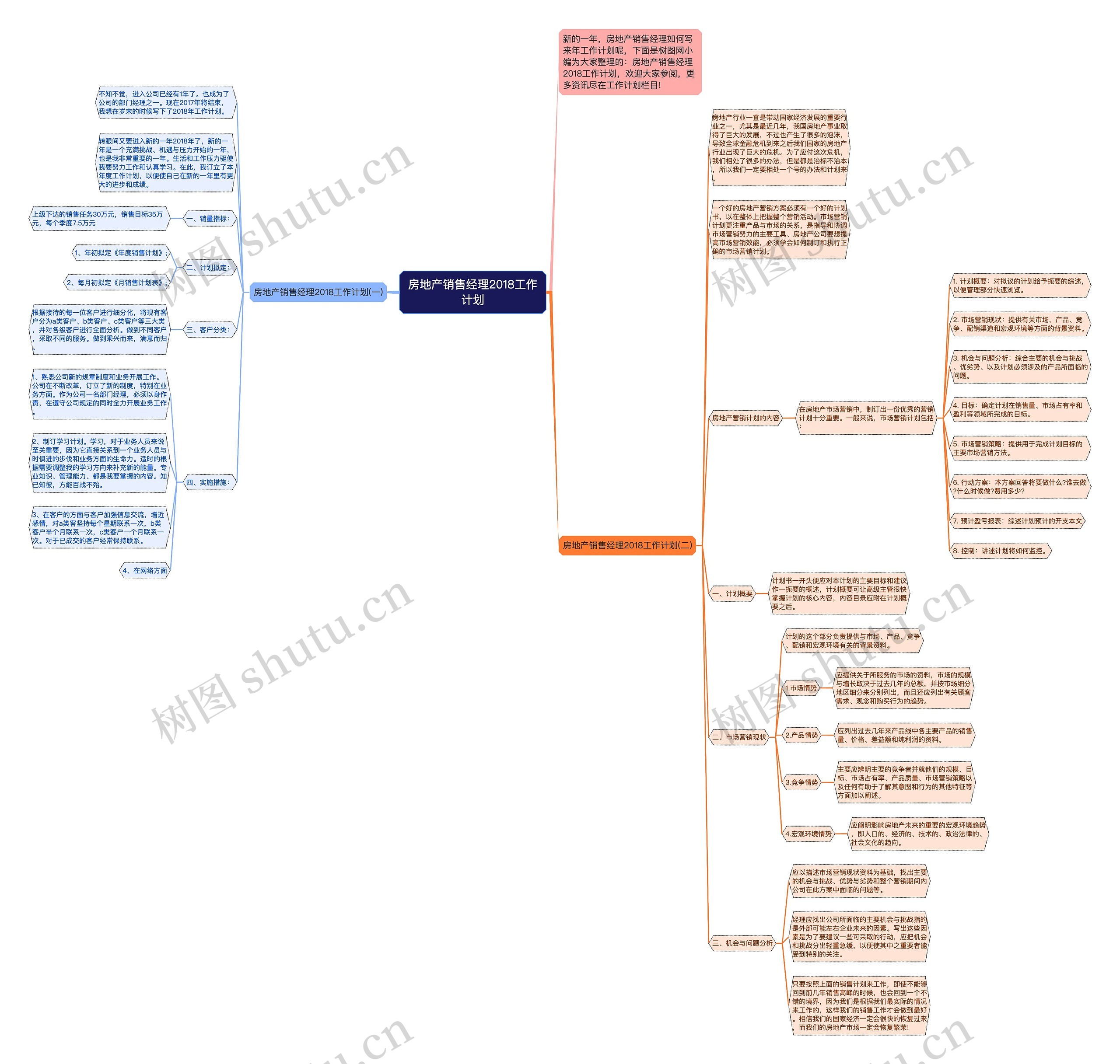 房地产销售经理2018工作计划思维导图