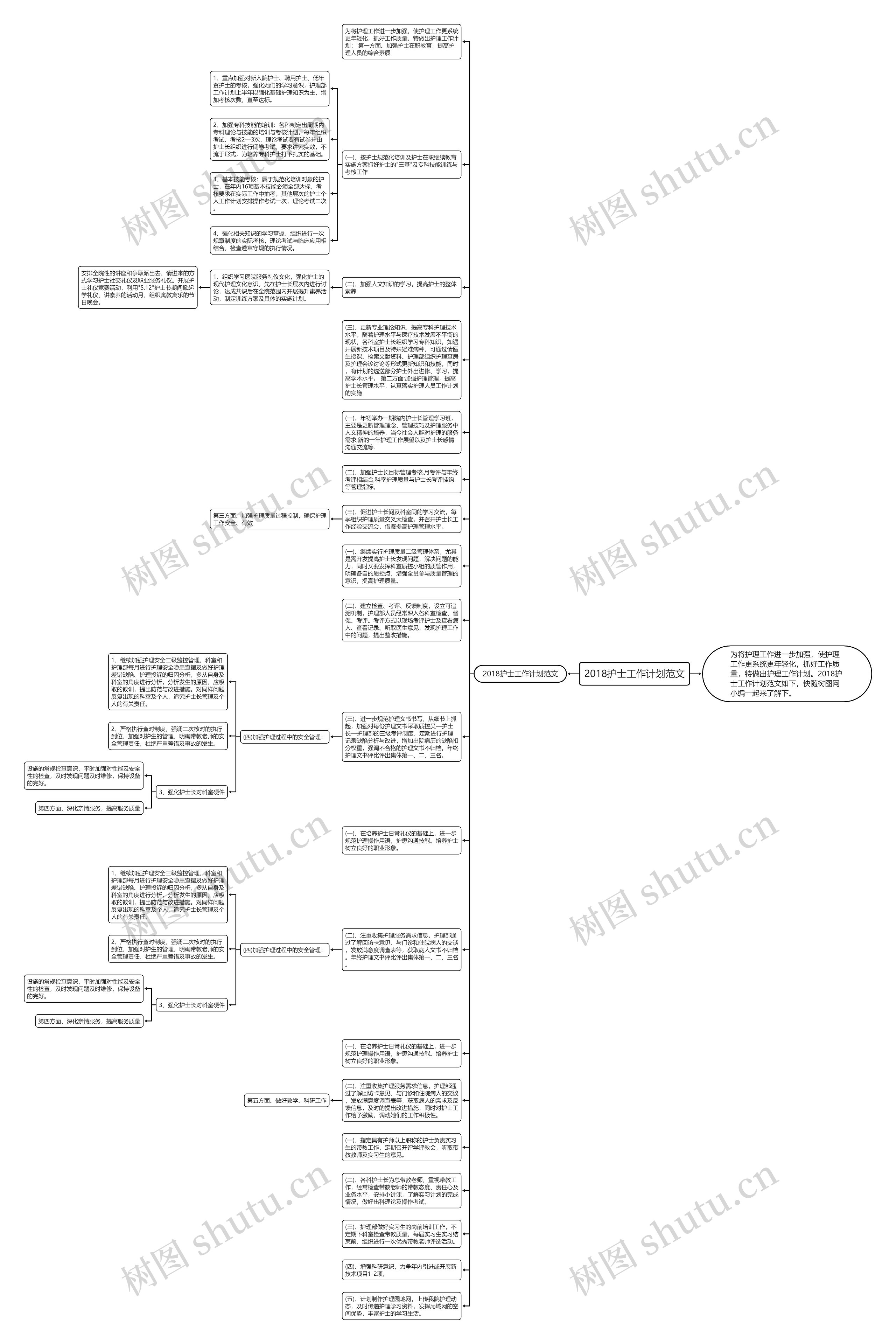 2018护士工作计划范文思维导图