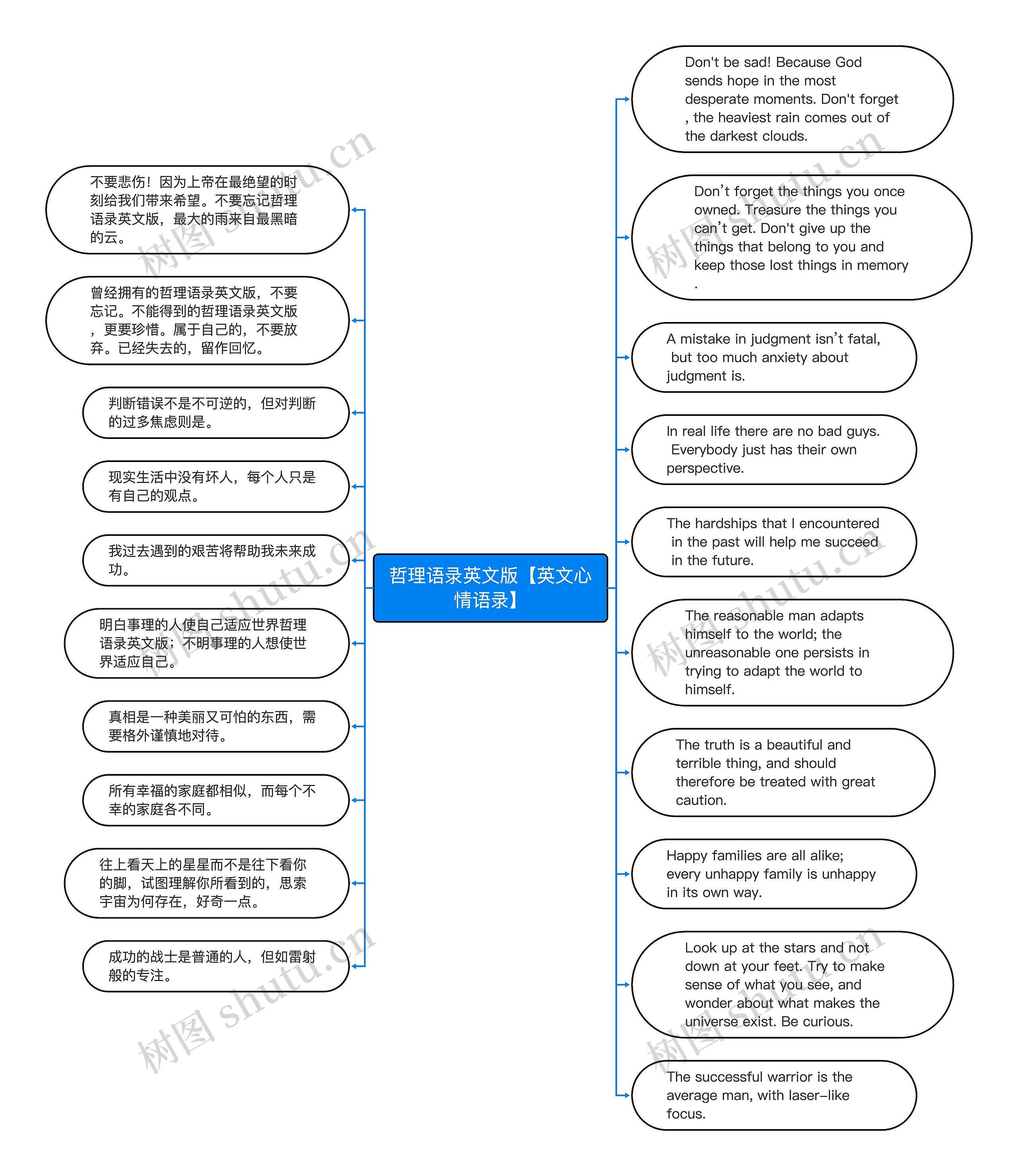 哲理语录英文版【英文心情语录】思维导图