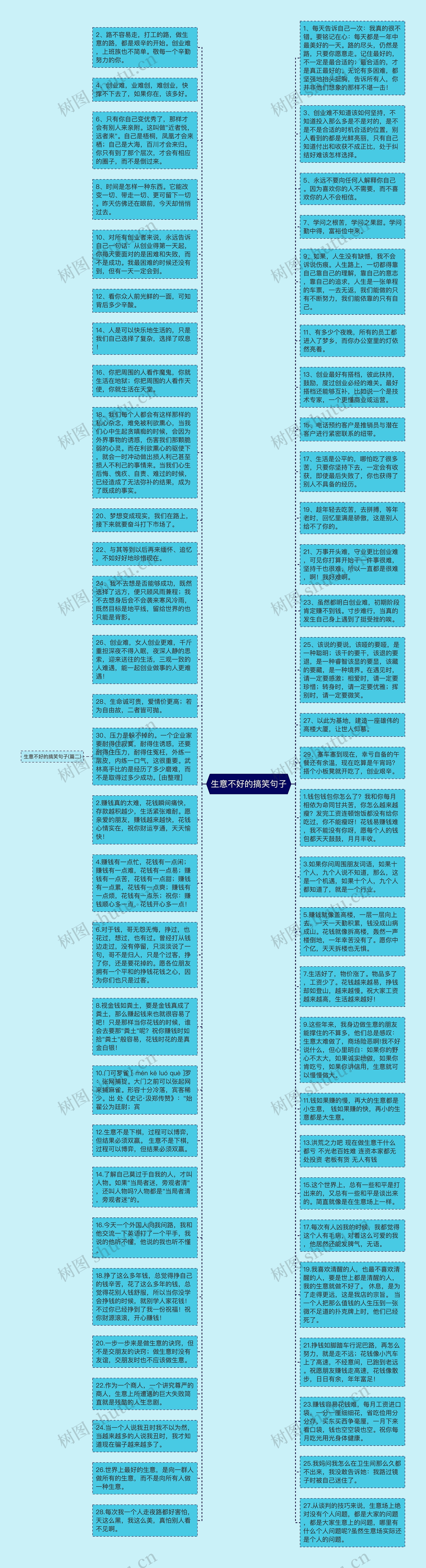 生意不好的搞笑句子思维导图