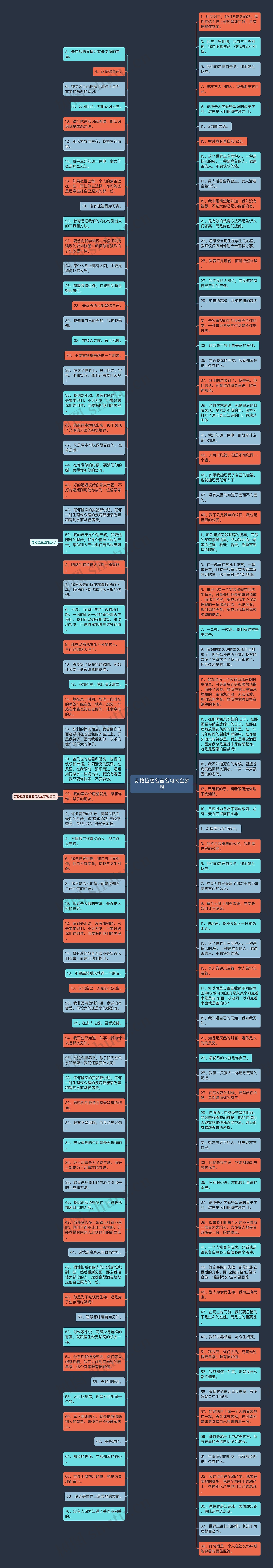 苏格拉底名言名句大全梦想思维导图