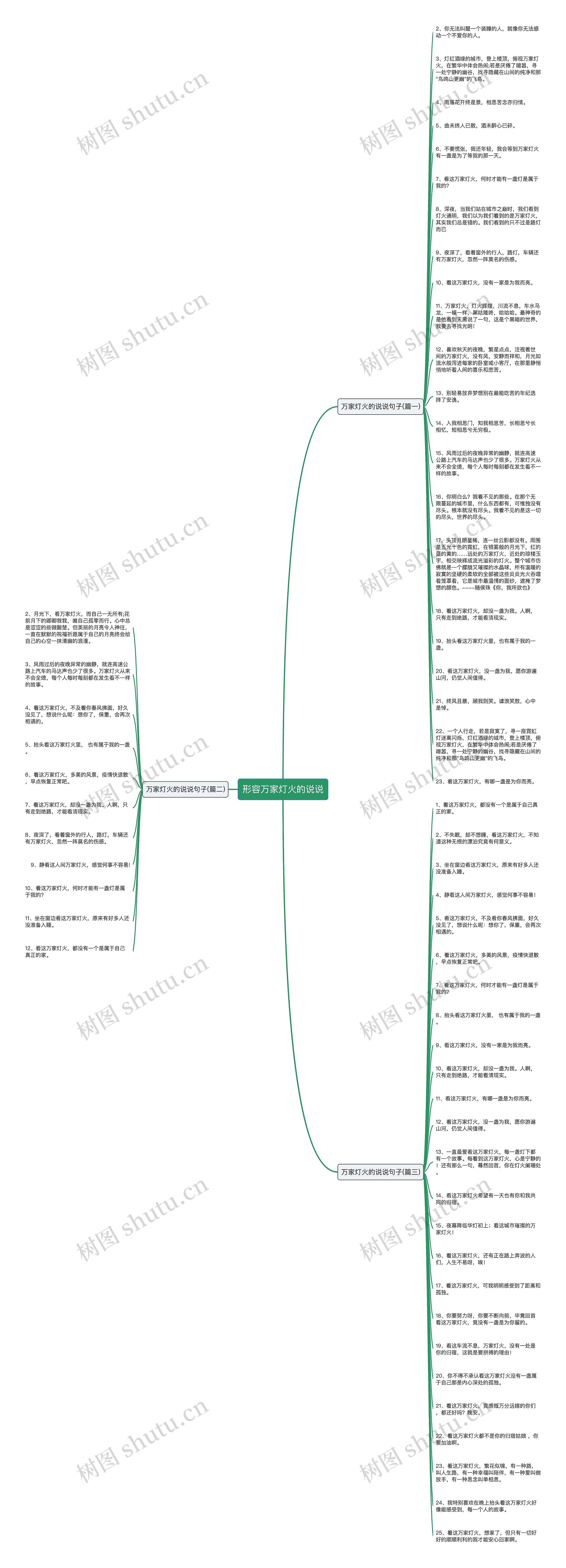 形容万家灯火的说说思维导图
