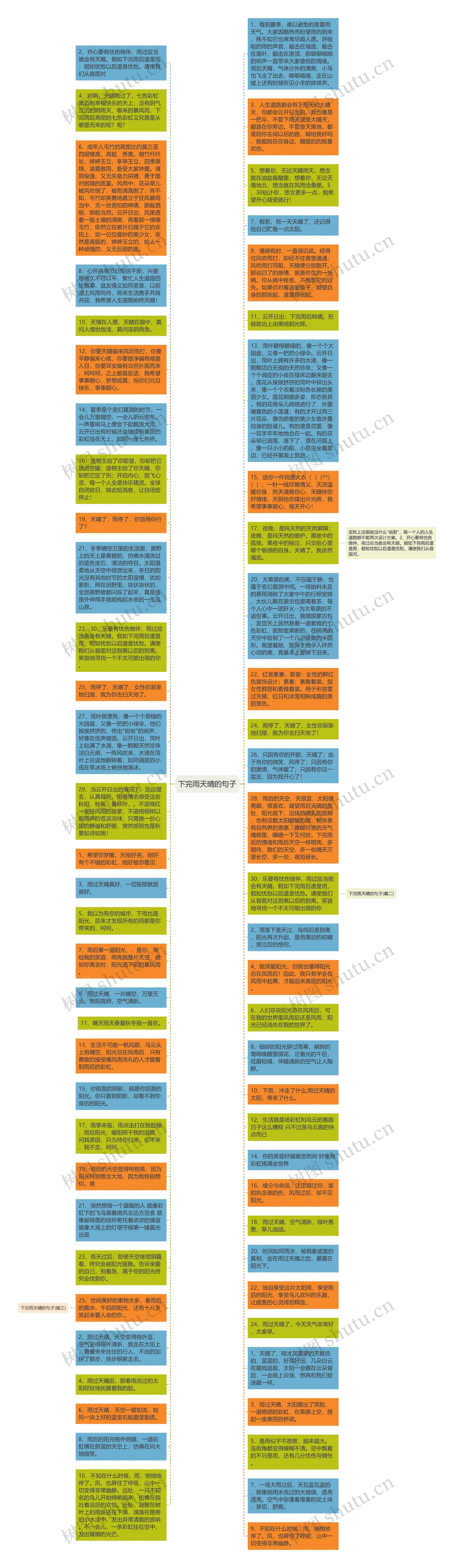 下完雨天晴的句子思维导图