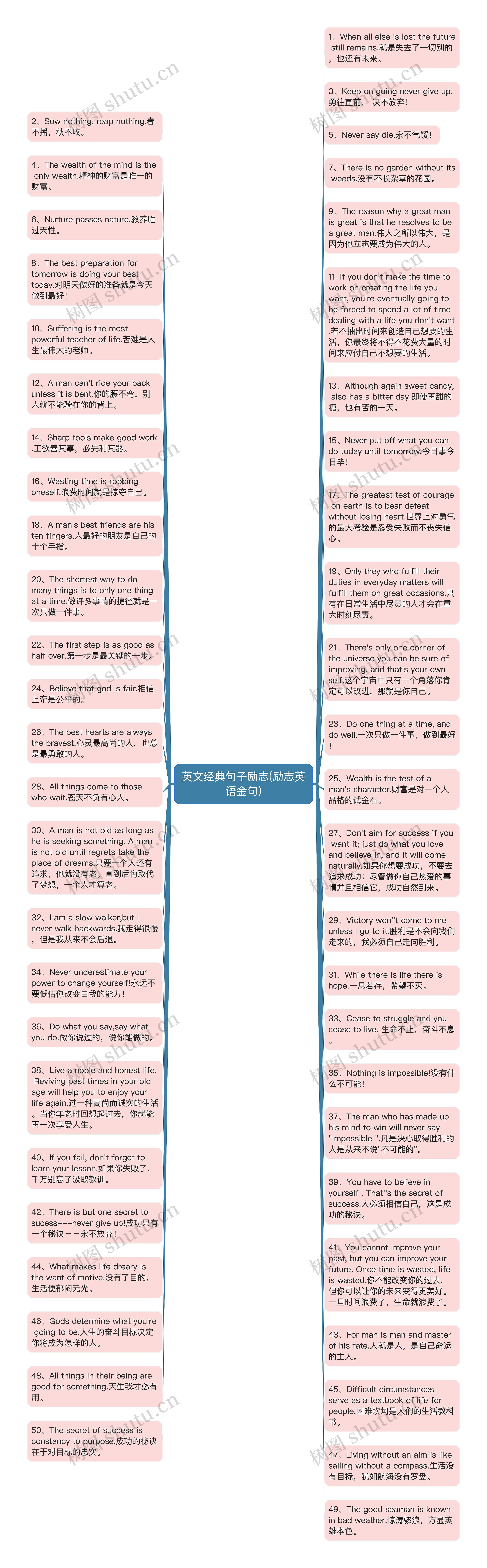 英文经典句子励志(励志英语金句)思维导图