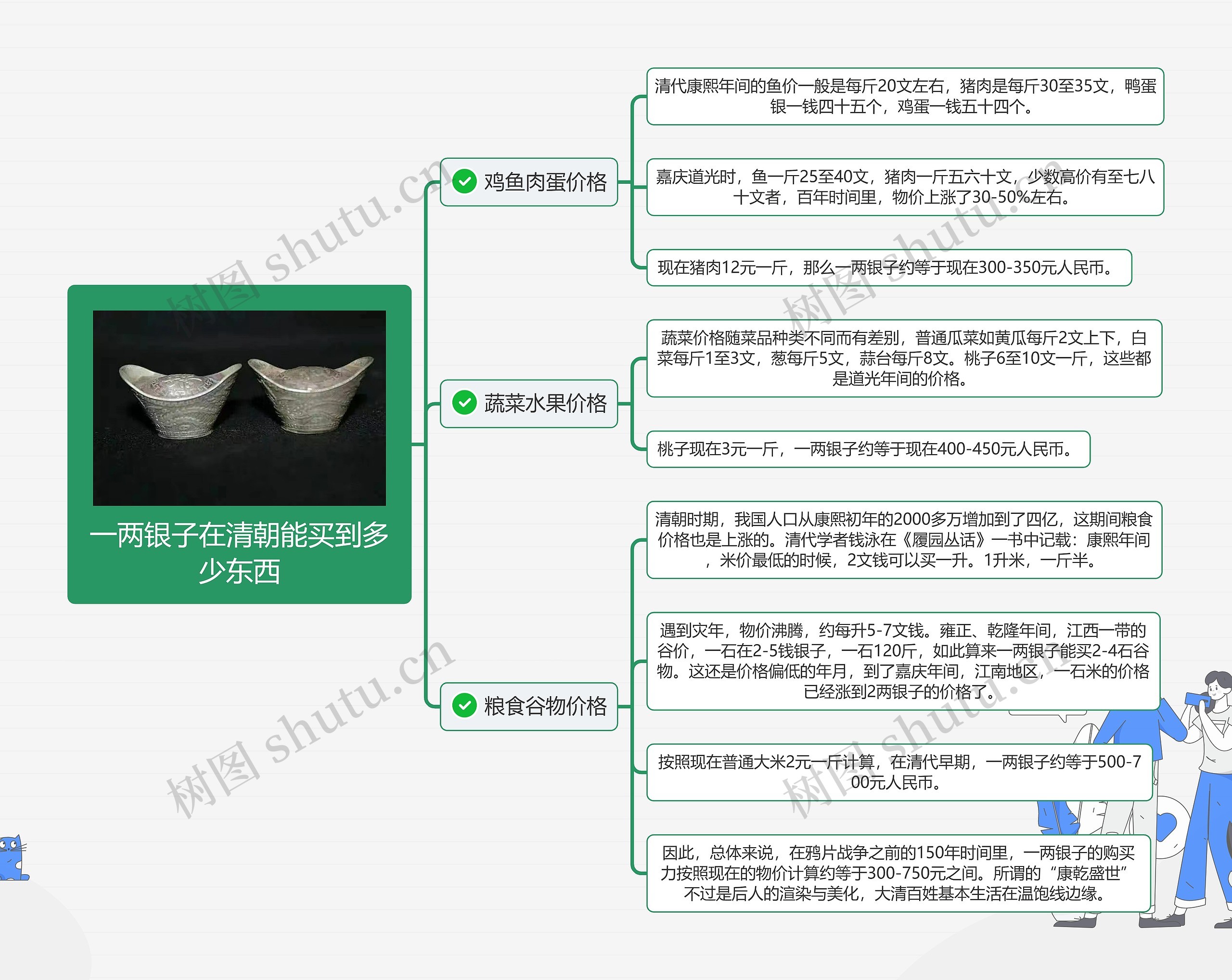 一两银子在清朝能买到多少东西