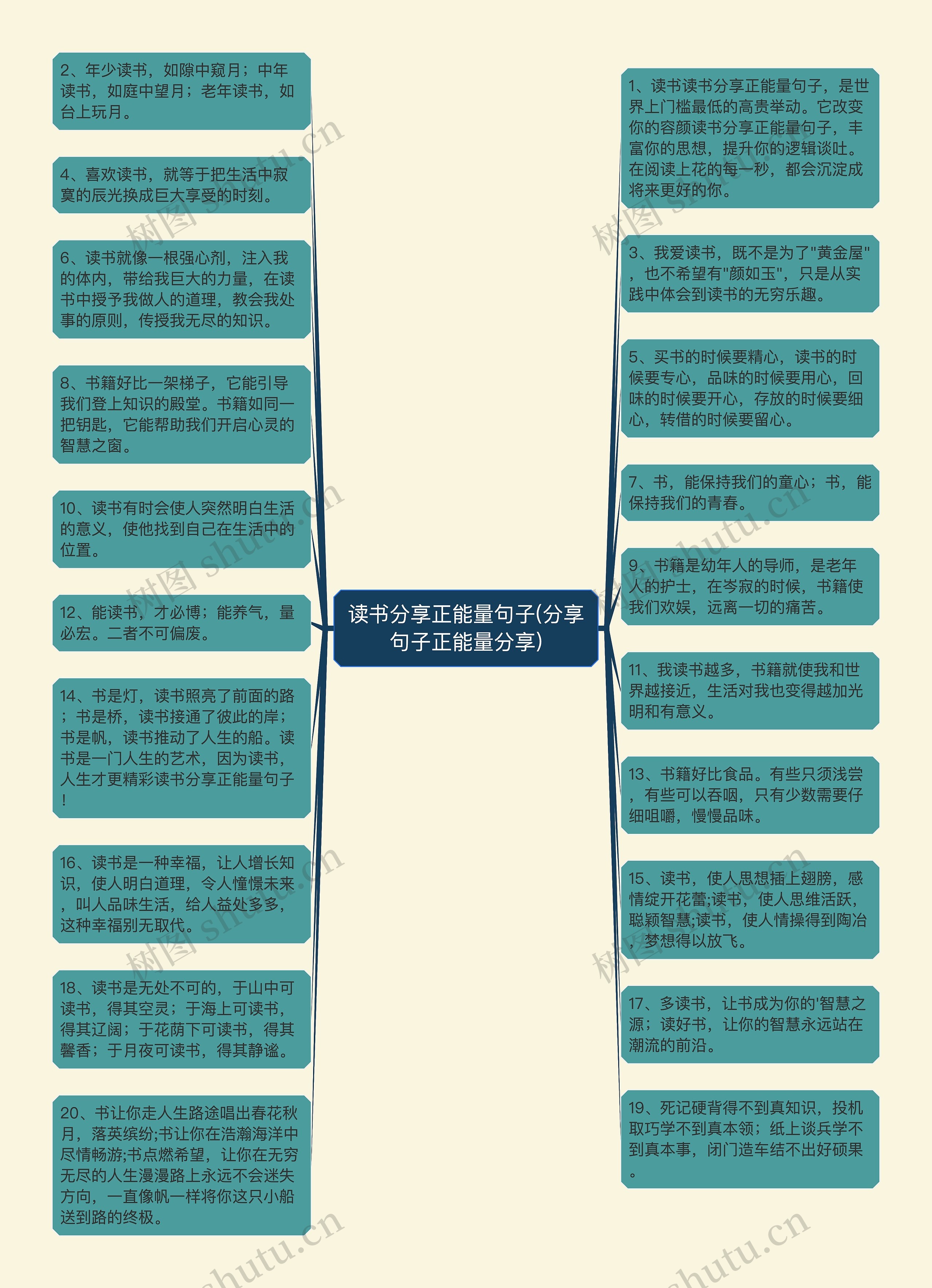 读书分享正能量句子(分享句子正能量分享)思维导图