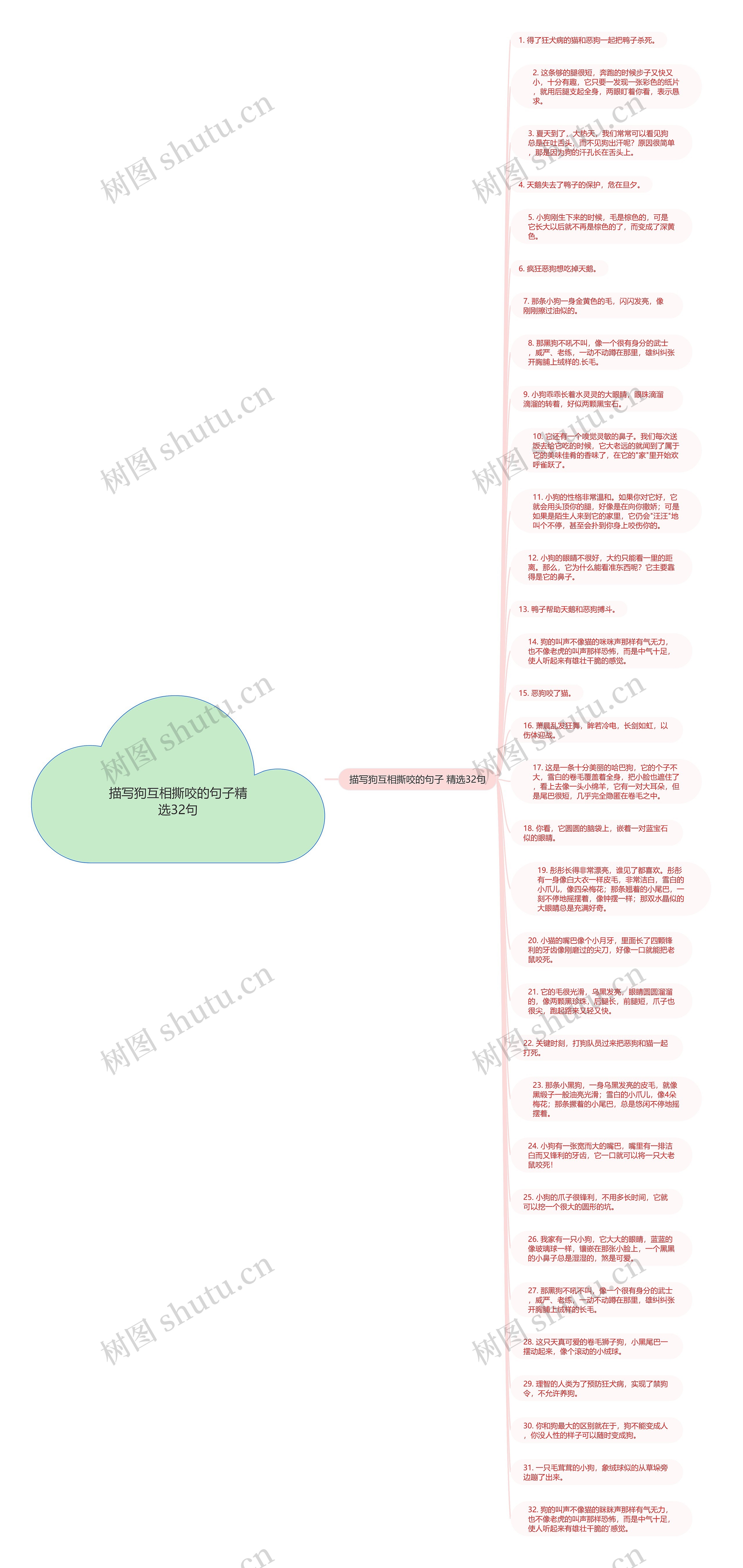 描写狗互相撕咬的句子精选32句思维导图