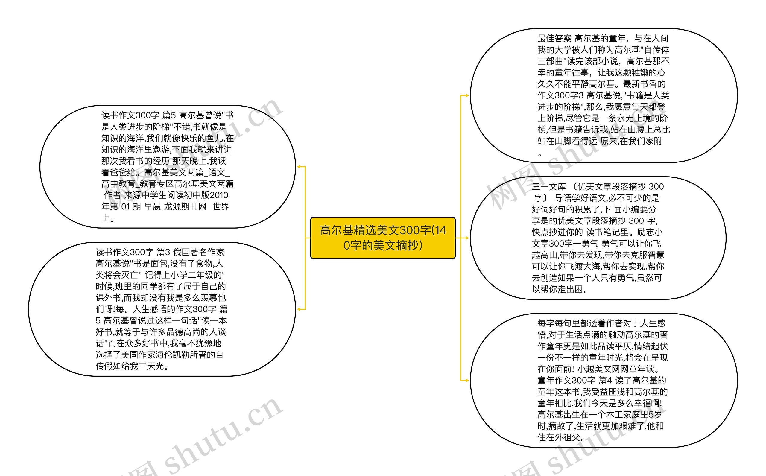 高尔基精选美文300字(140字的美文摘抄)思维导图