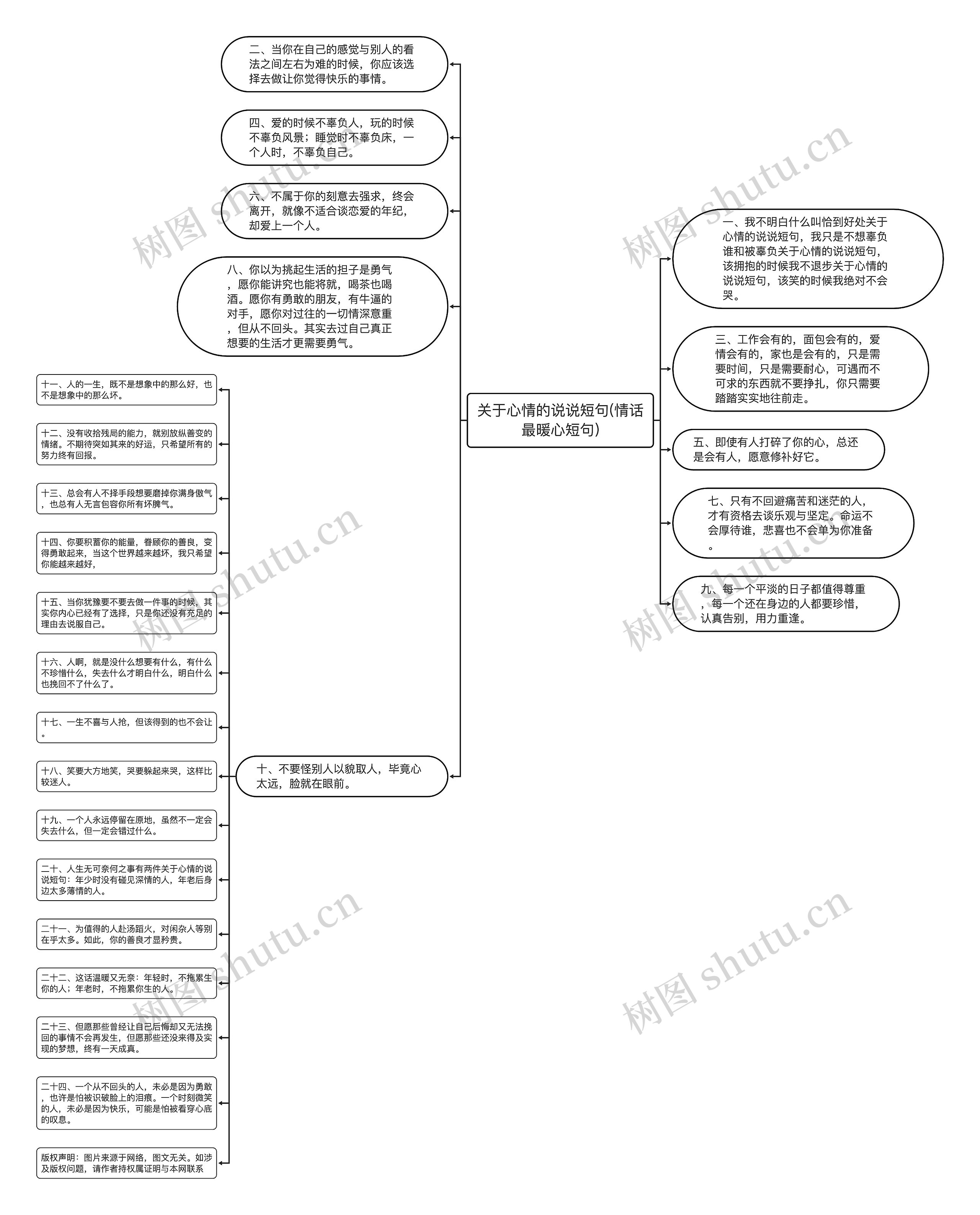 关于心情的说说短句(情话最暖心短句)思维导图