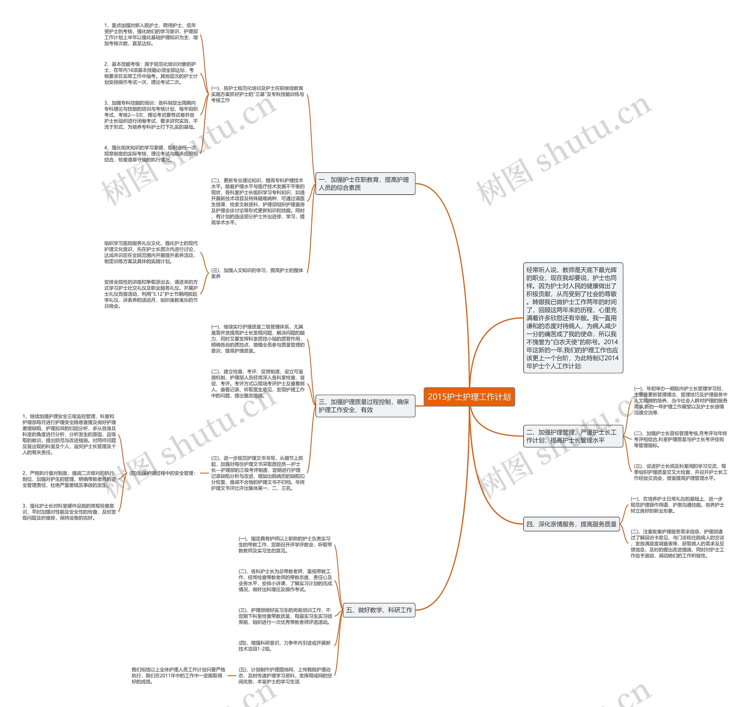 2015护士护理工作计划思维导图