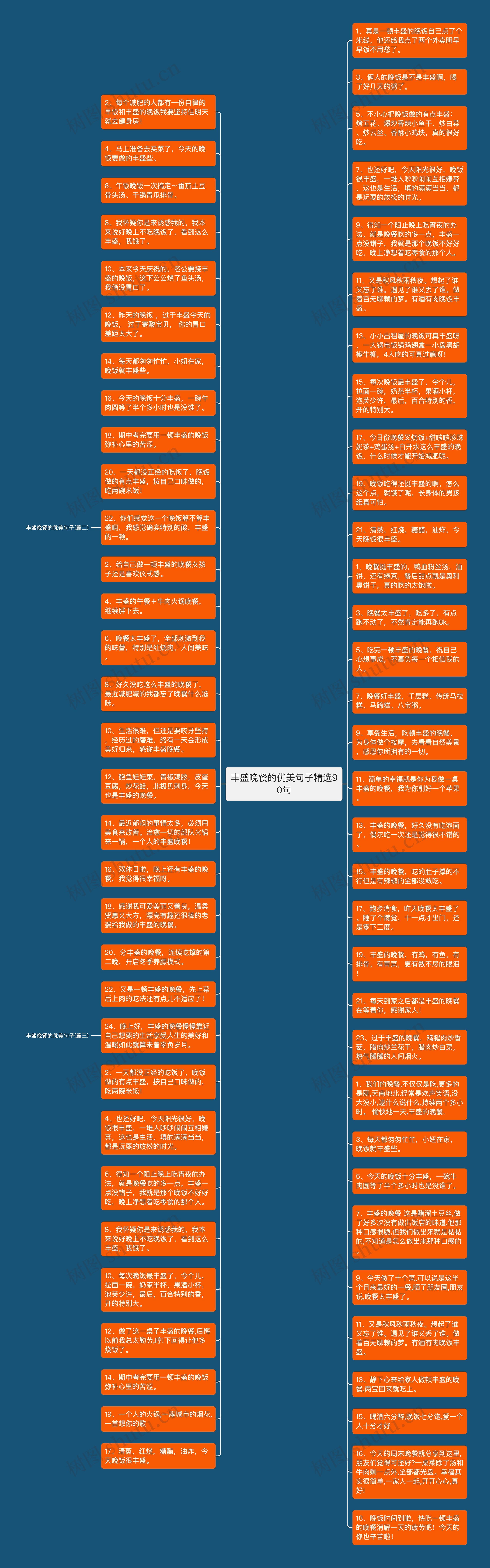 丰盛晚餐的优美句子精选90句思维导图高清图 丰盛晚餐的优美句子精选90句思维导图