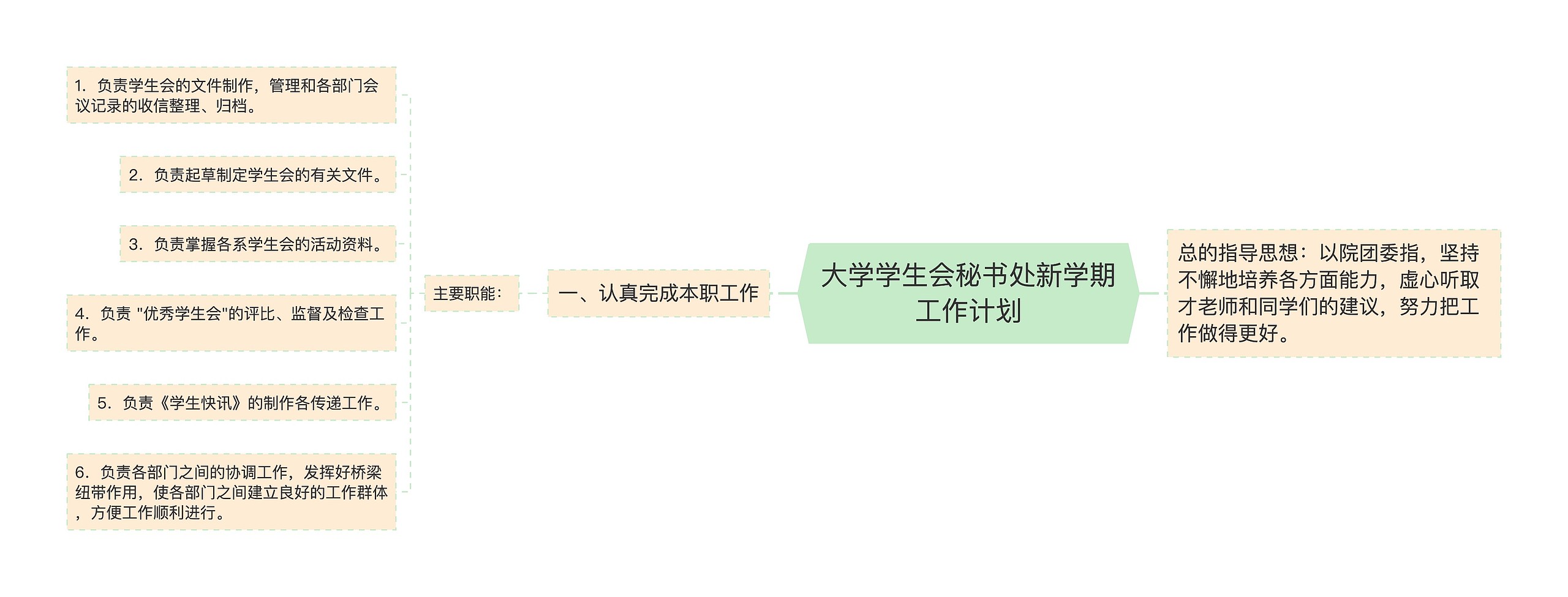 大学学生会秘书处新学期工作计划思维导图高清图 大学学生会秘书处新学期工作计划思维导图